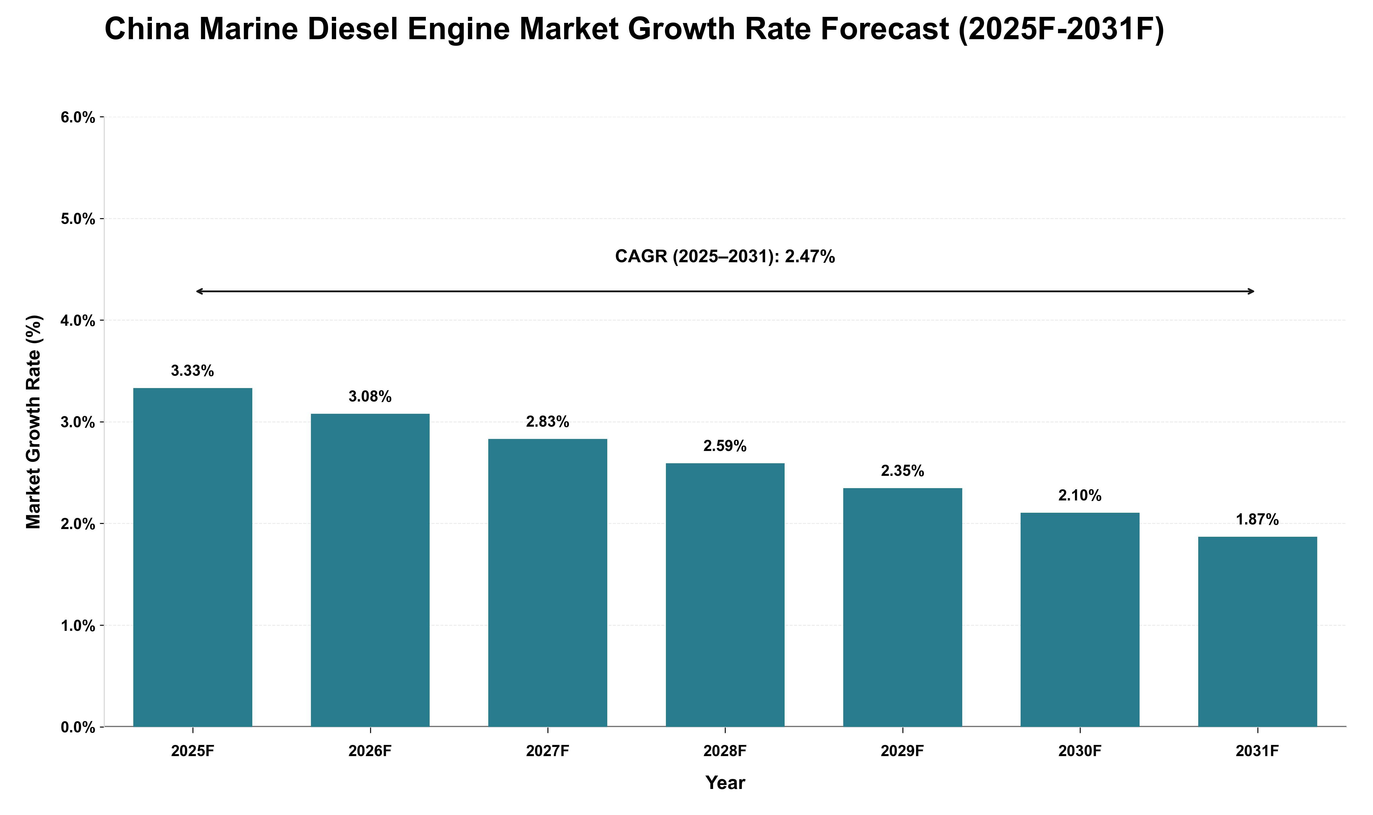 China Marine Diesel Engine Market Growth Rate Analysis (2025 - 2031)