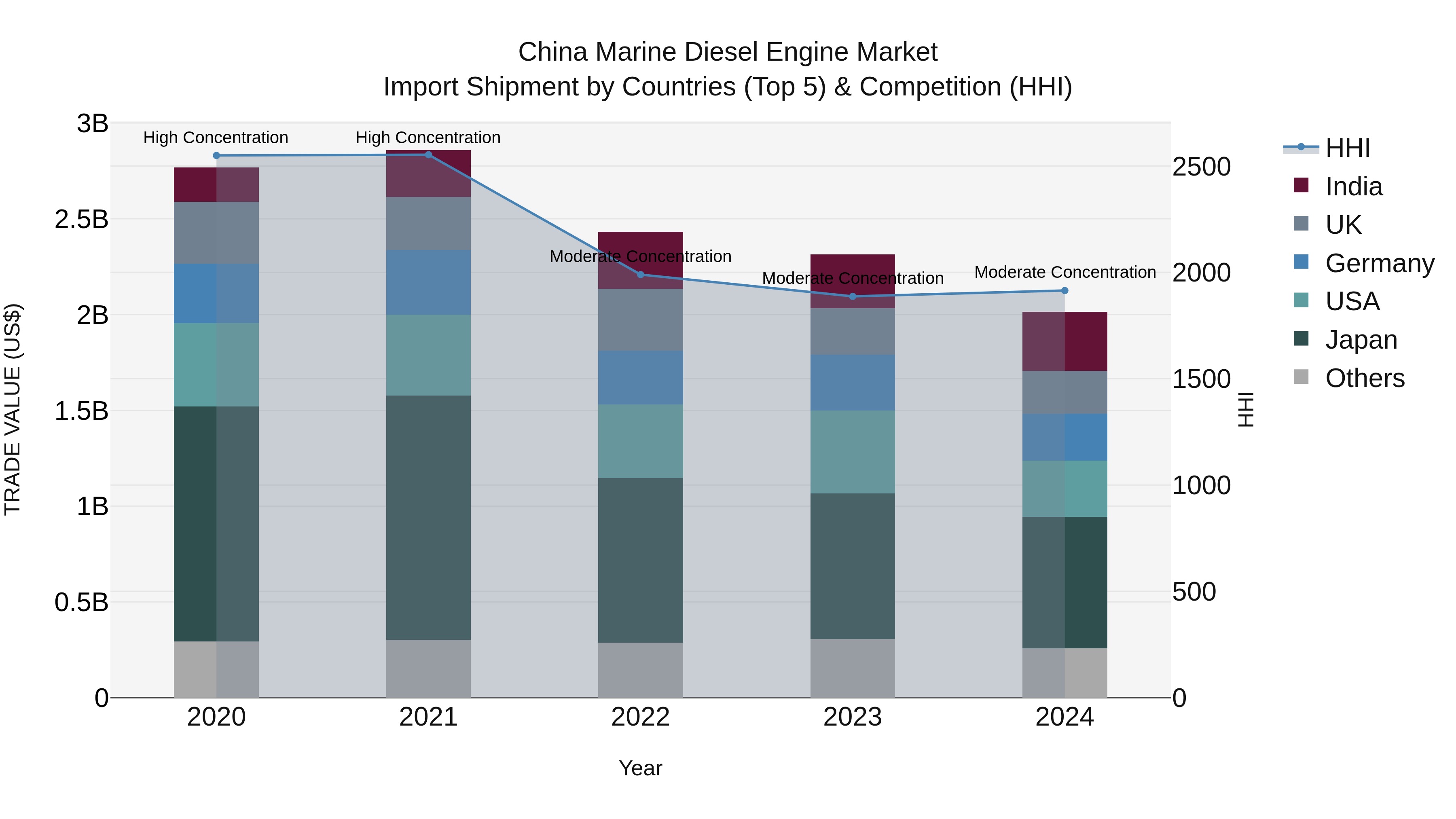 China Marine Diesel Engine Market Top 5 Importing Countries and Market Competition (HHI) Analysis