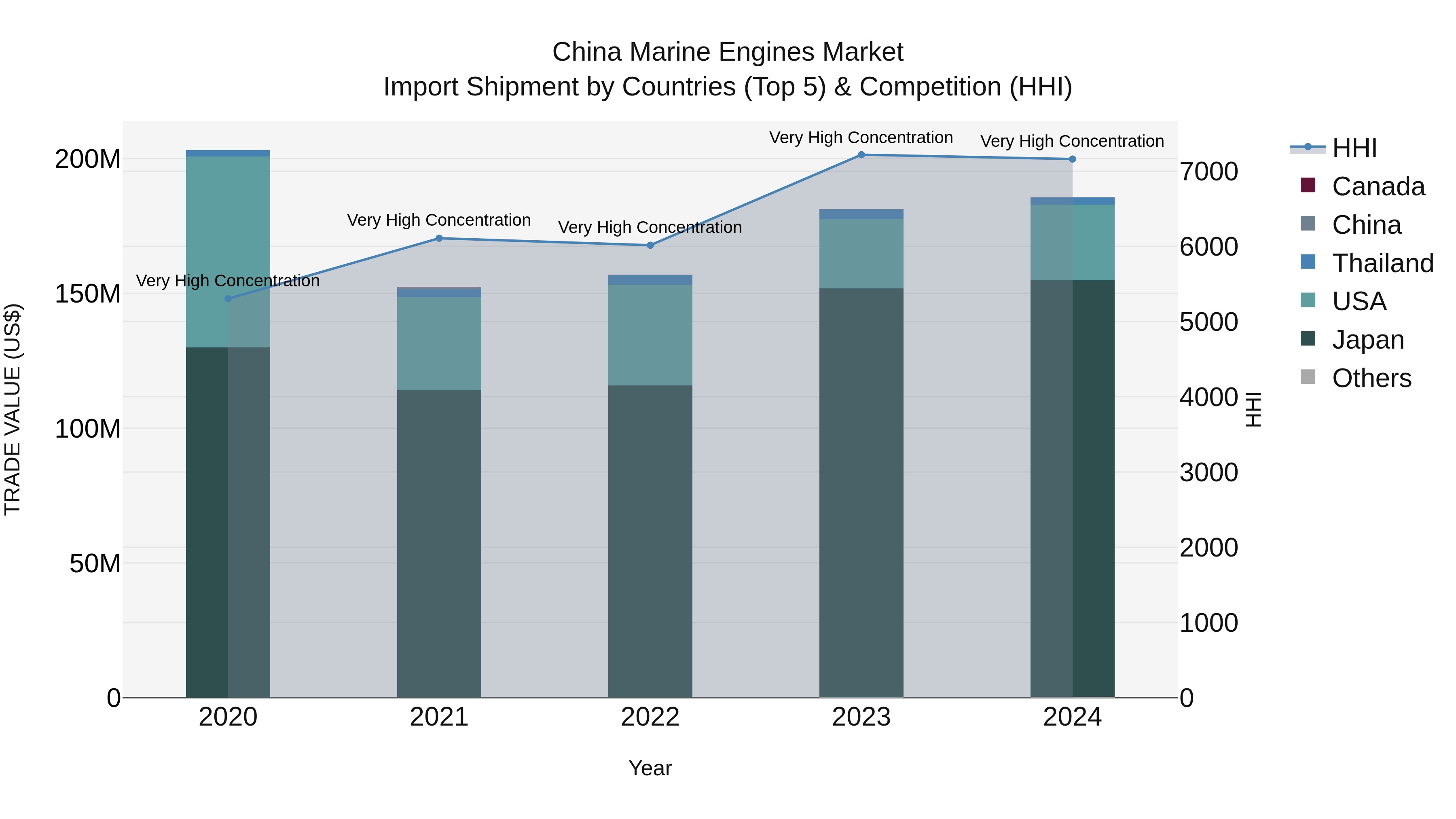 China Marine Engines Market Top 5 Importing Countries and Market Competition (HHI) Analysis