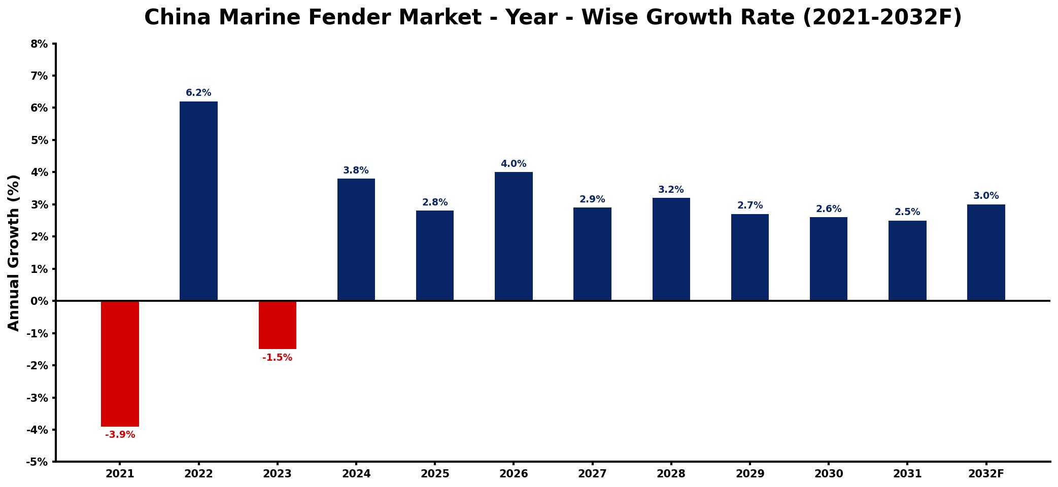 China Marine Fender Market Year-wise Growth Rate and Key Drivers