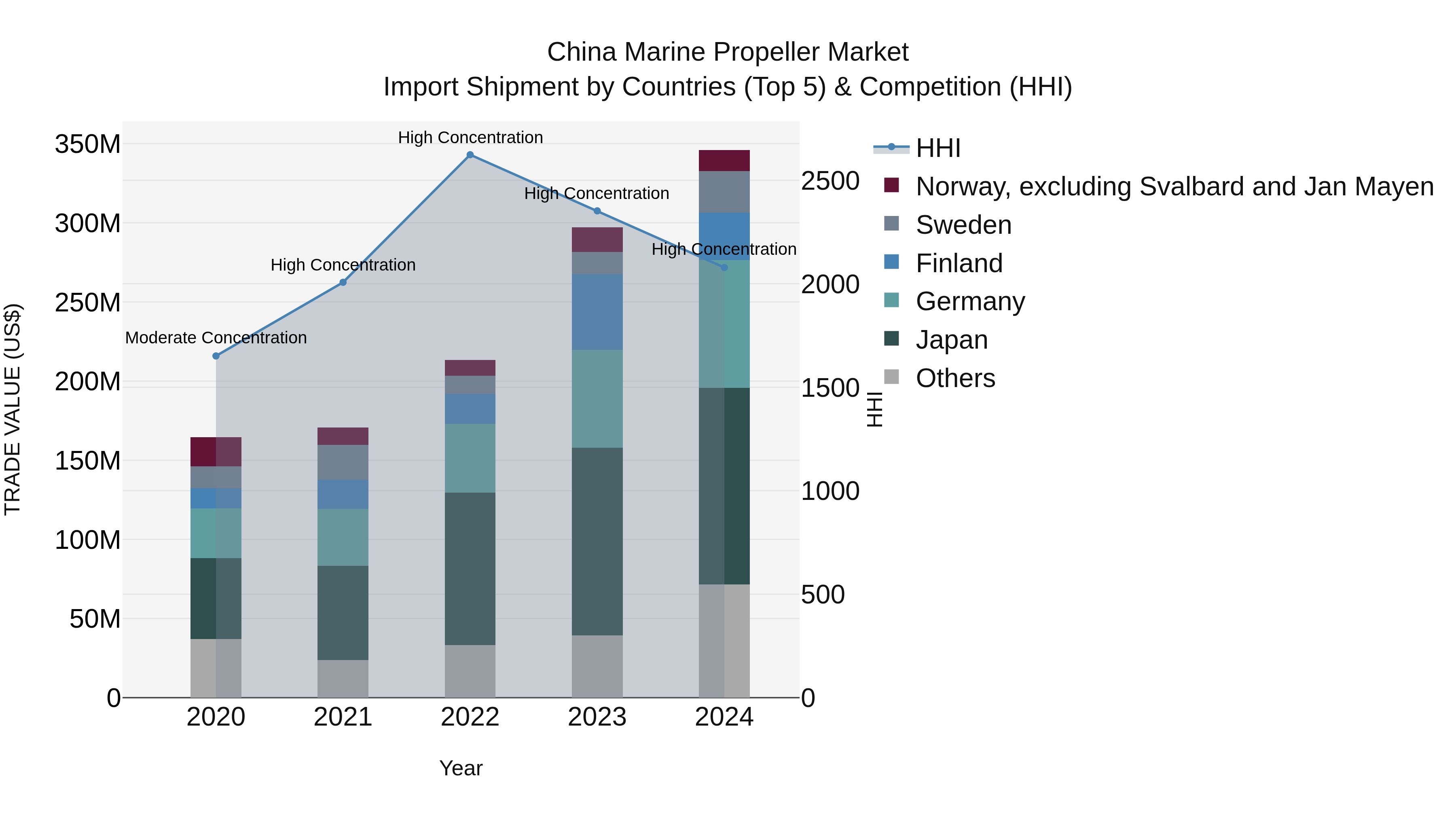 China Marine Propeller Market Top 5 Importing Countries and Market Competition (HHI) Analysis