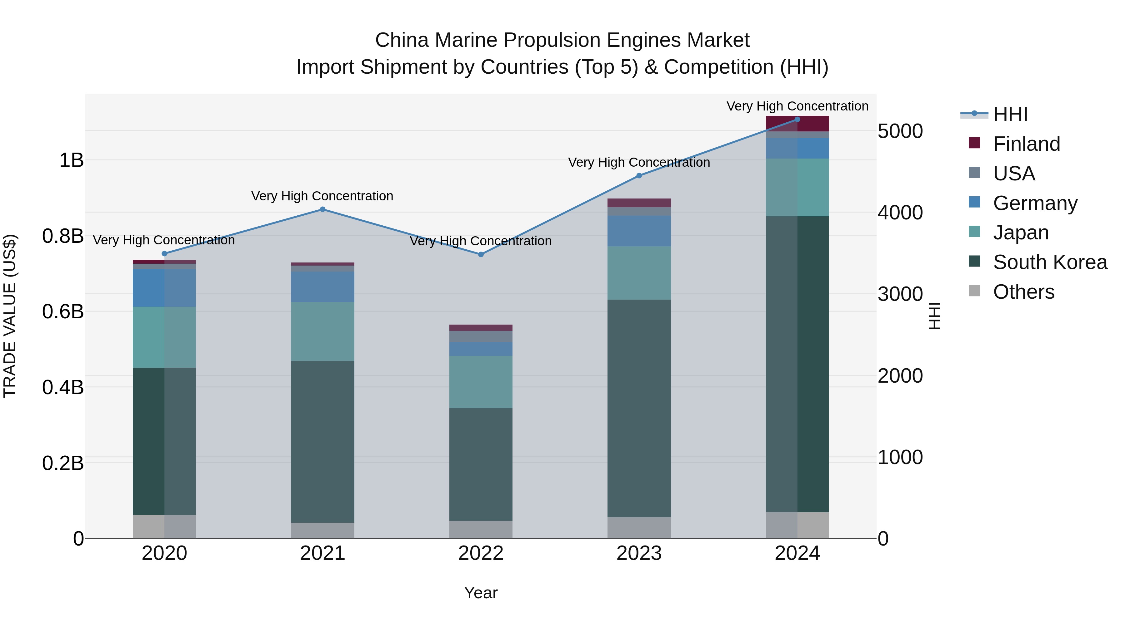 China Marine Propulsion Engines Market Top 5 Importing Countries and Market Competition (HHI) Analysis