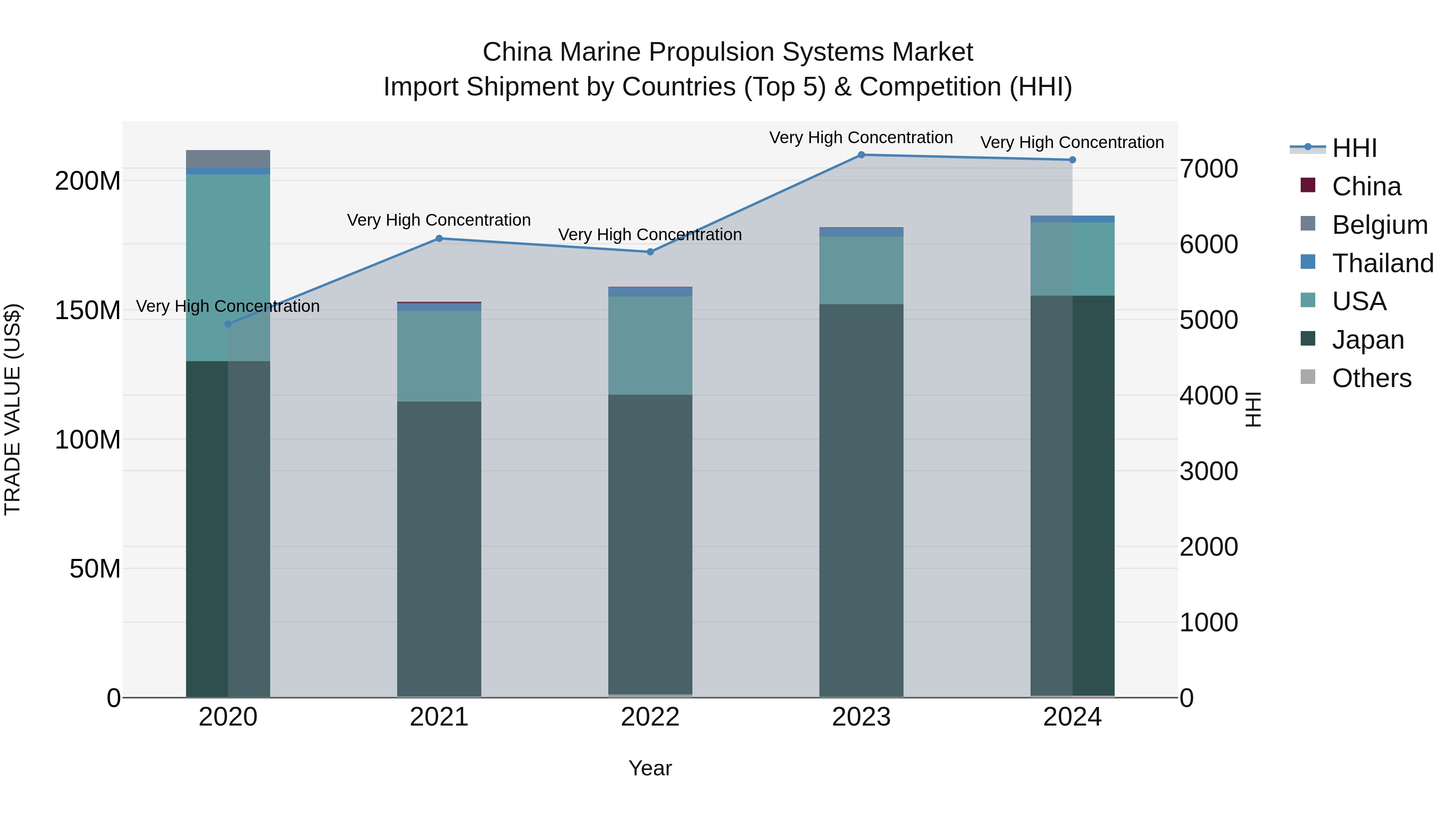 China Marine Propulsion Systems Market Top 5 Importing Countries and Market Competition (HHI) Analysis