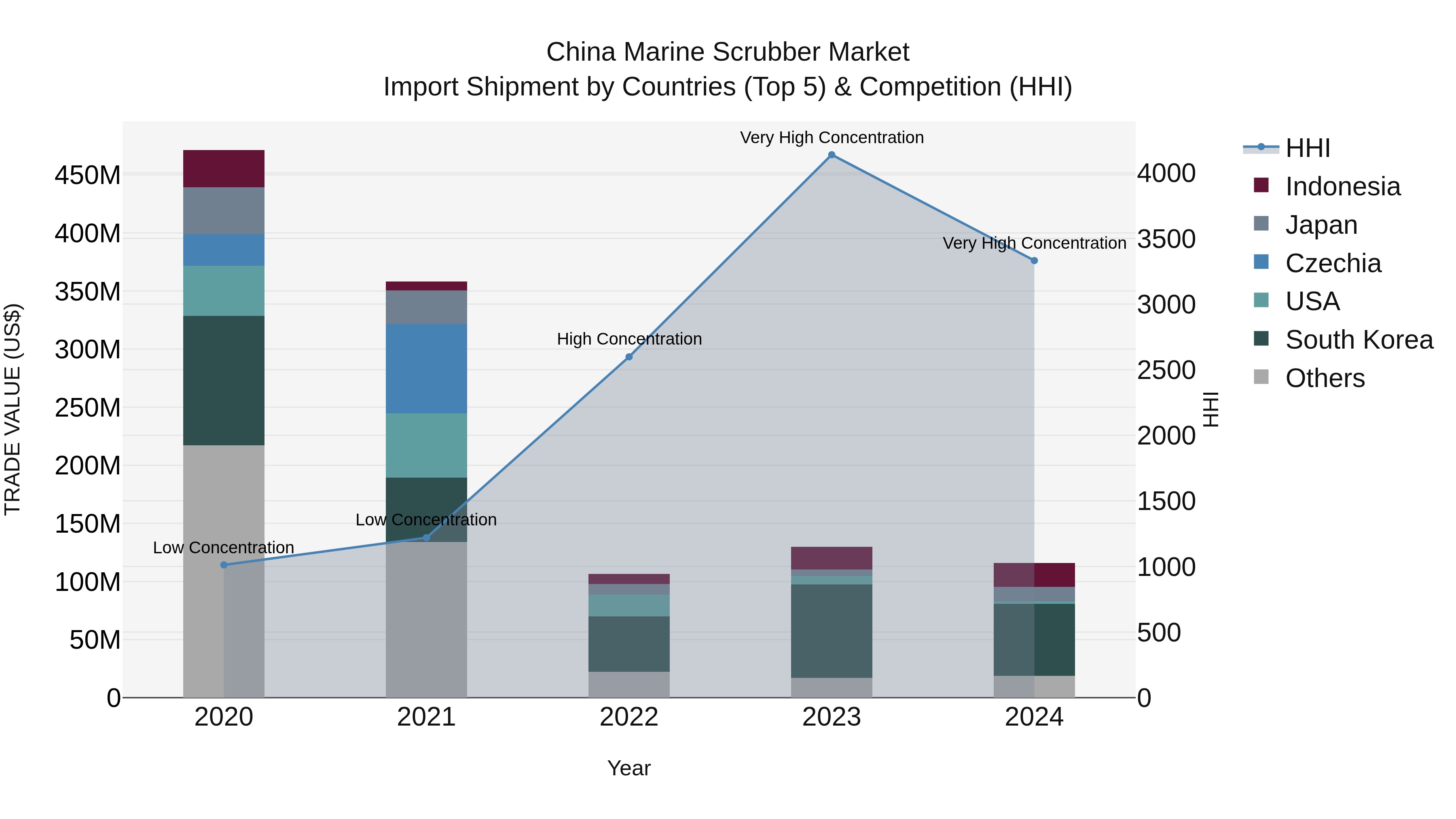 China Marine Scrubber Market Top 5 Importing Countries and Market Competition (HHI) Analysis