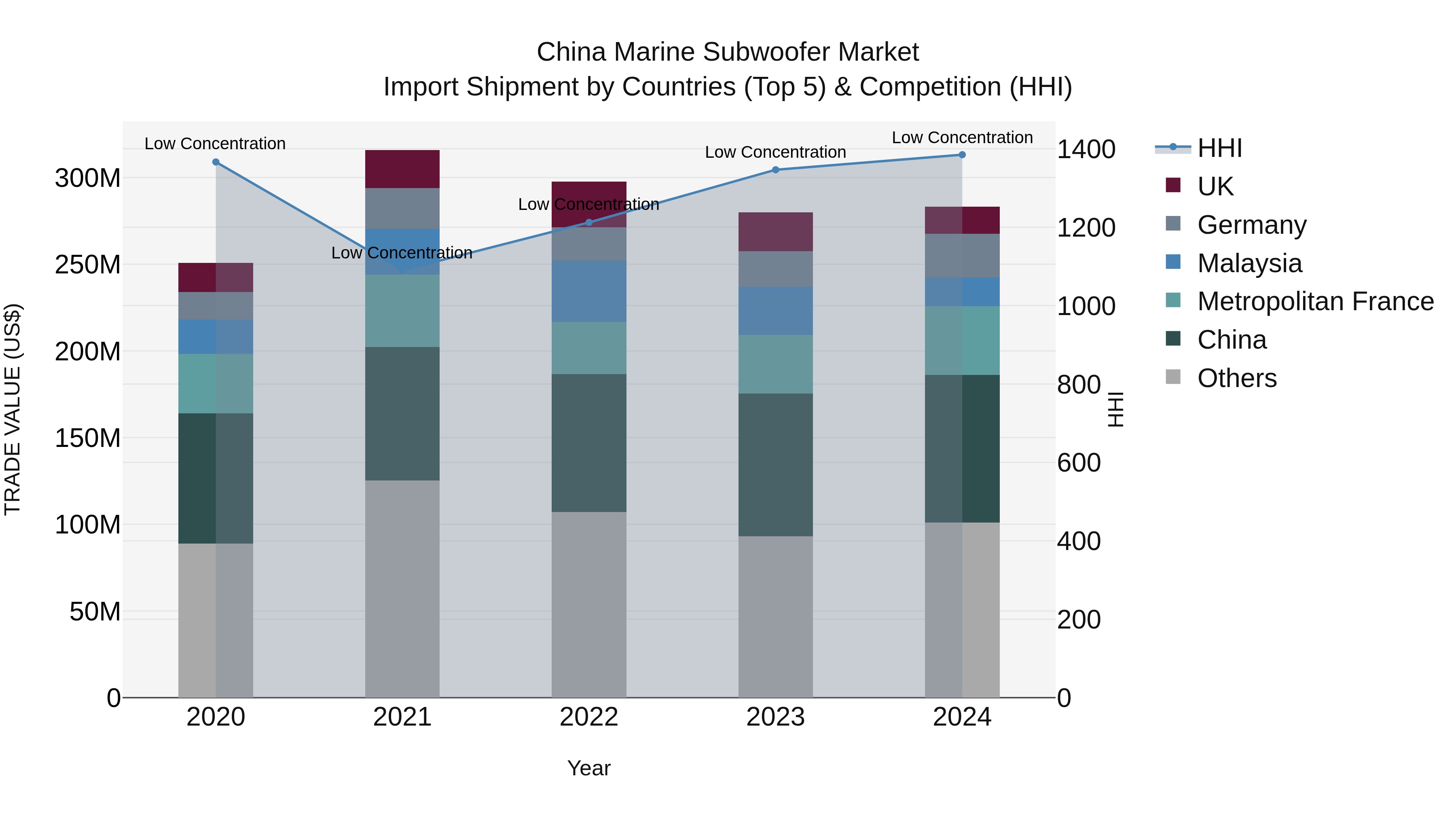 China Marine Subwoofer Market Top 5 Importing Countries and Market Competition (HHI) Analysis