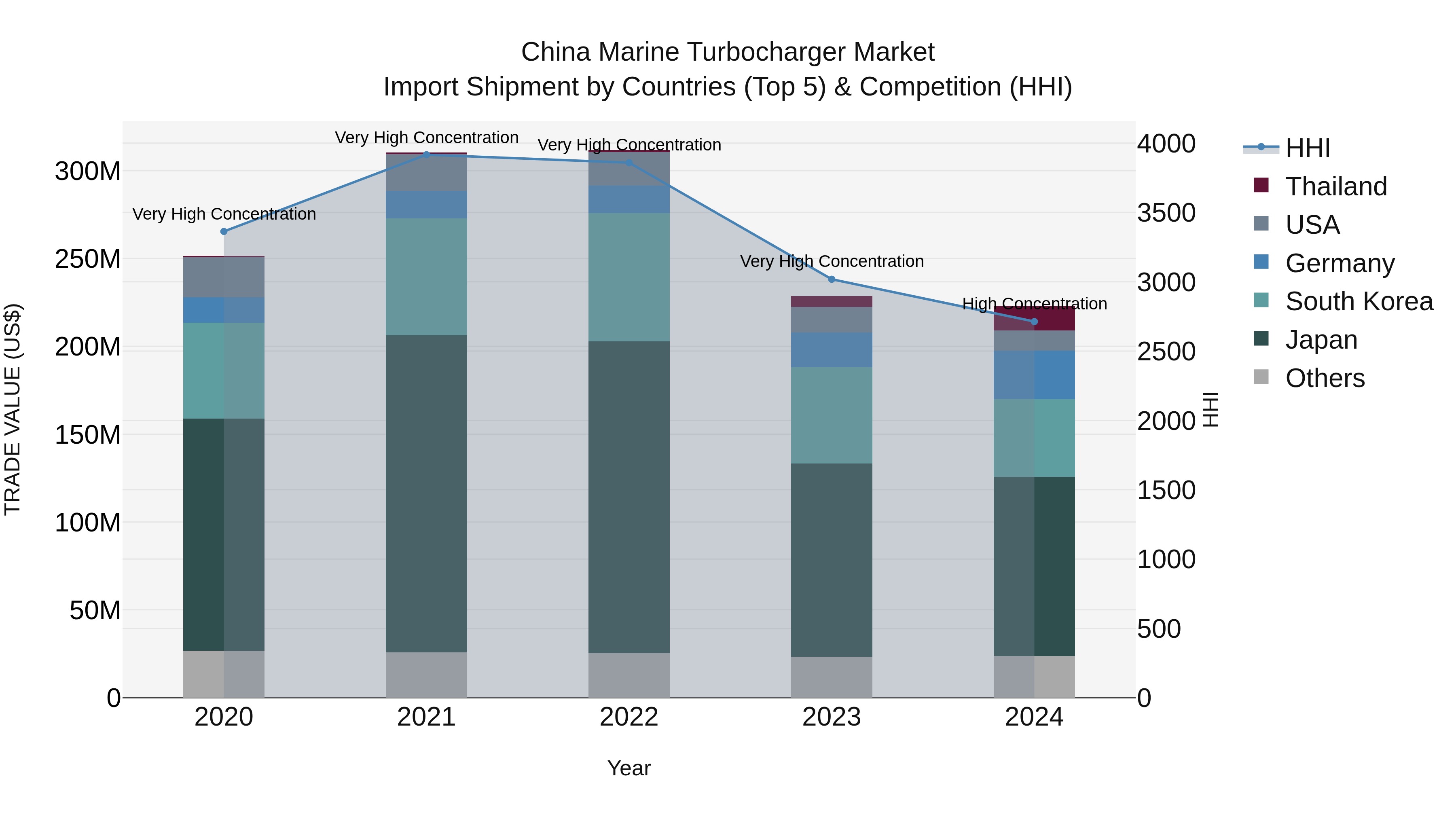 China Marine Turbocharger Market Top 5 Importing Countries and Market Competition (HHI) Analysis