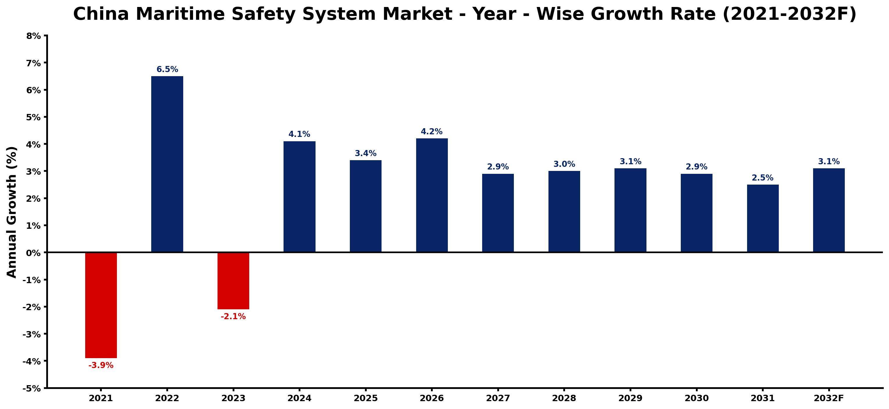 China Maritime Safety System Market Year-wise Growth Rate and Key Drivers