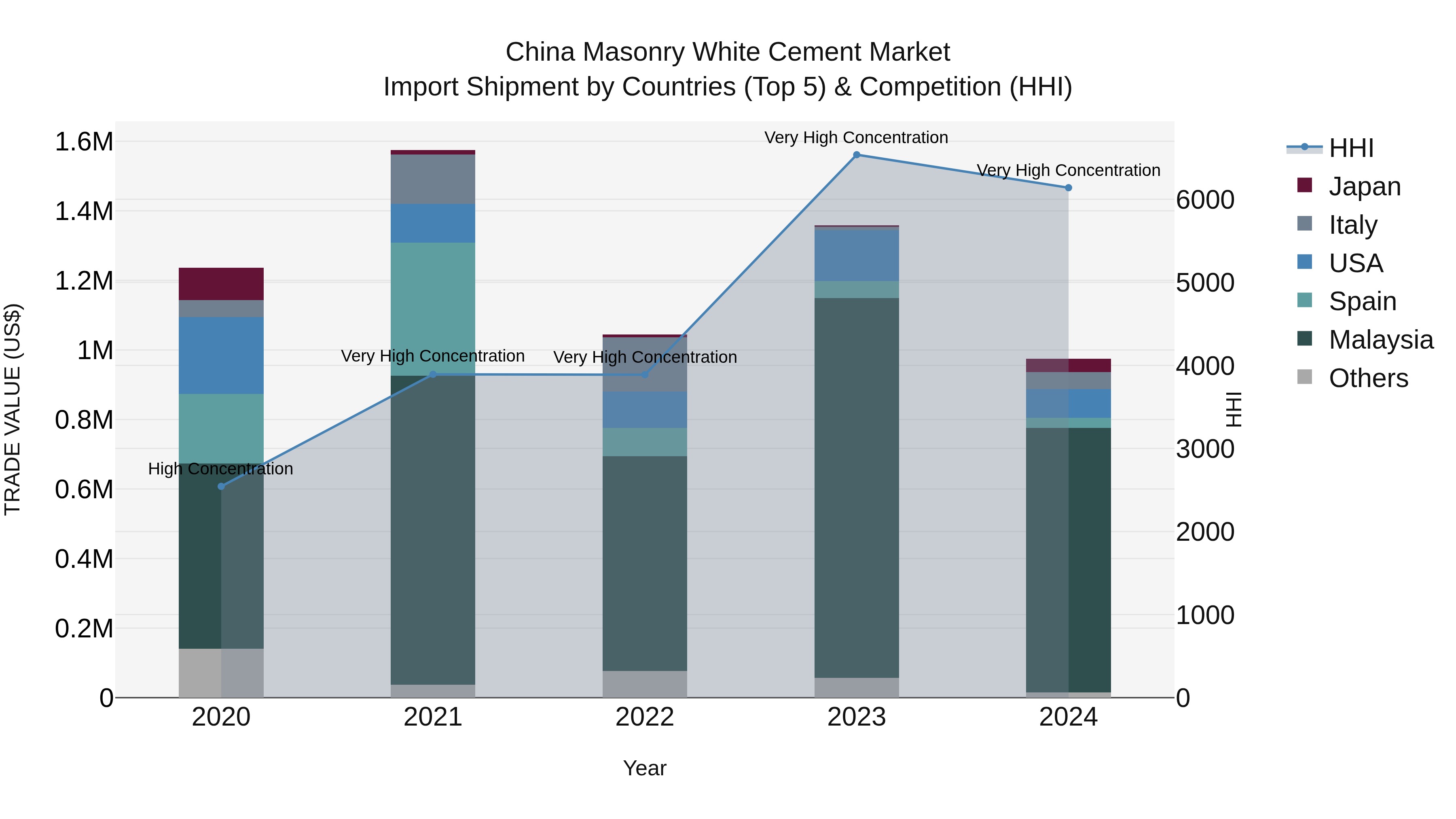 China Masonry White Cement Market Top 5 Importing Countries and Market Competition (HHI) Analysis