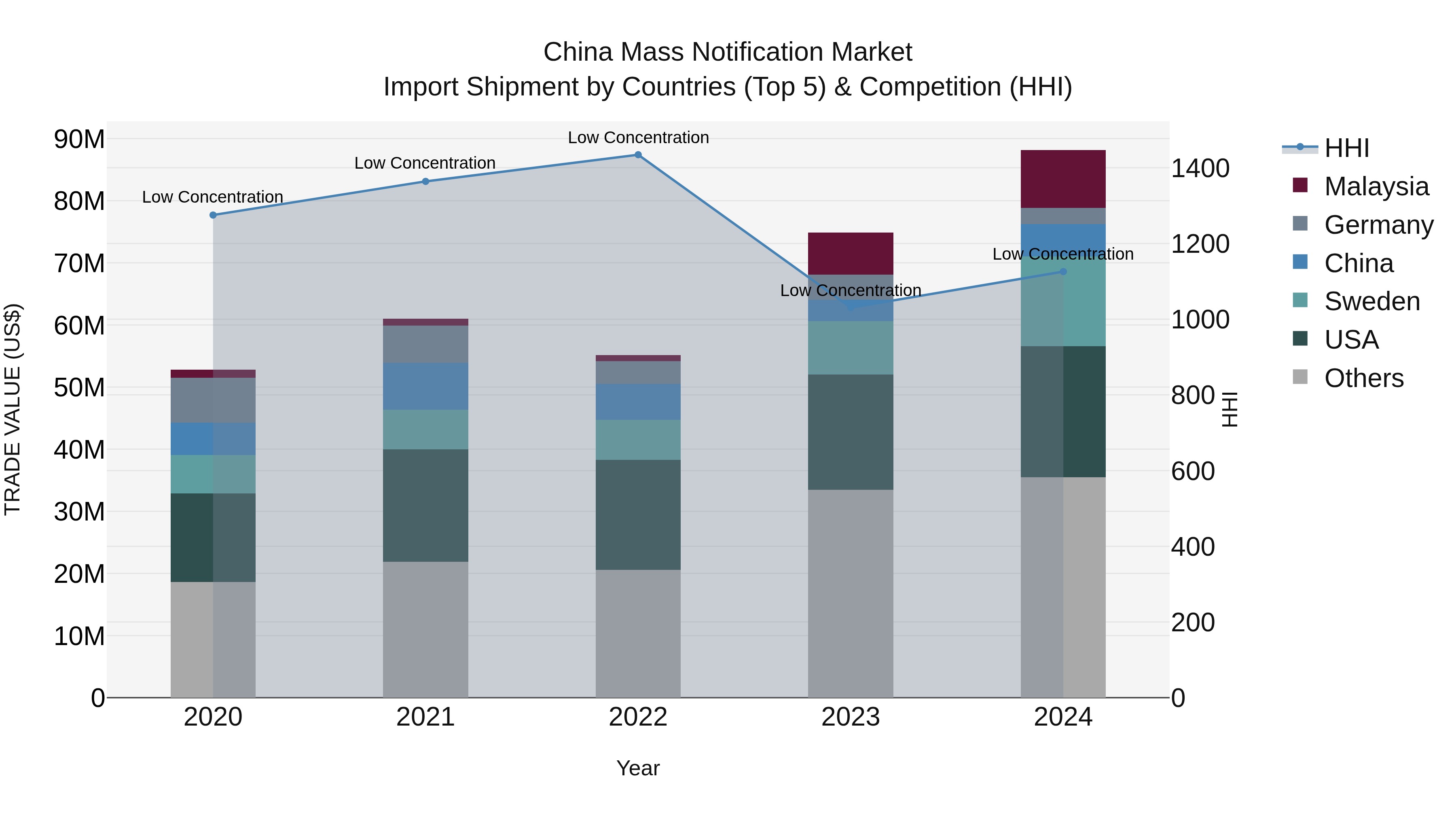 China Mass Notification Market Top 5 Importing Countries and Market Competition (HHI) Analysis