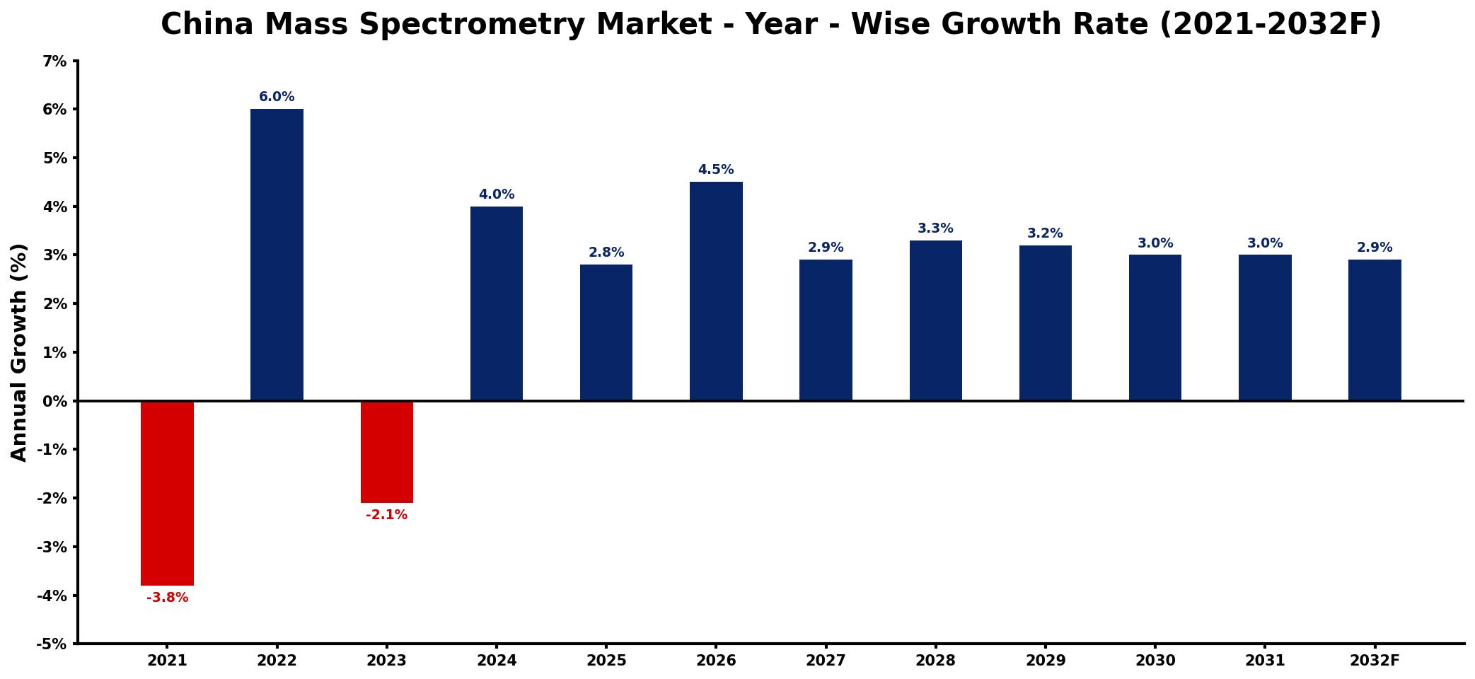 China Mass Spectrometry Market Year-wise Growth Rate and Key Drivers