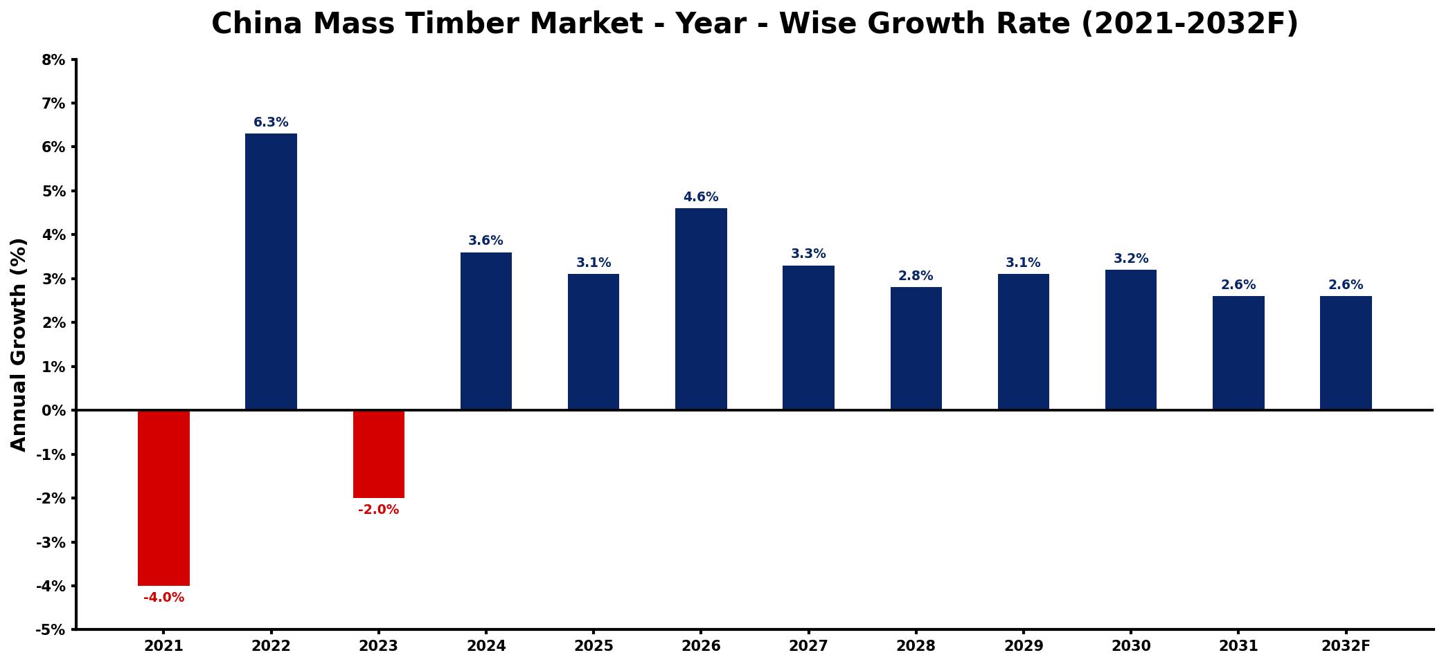 China Mass Timber Market Year-wise Growth Rate and Key Drivers