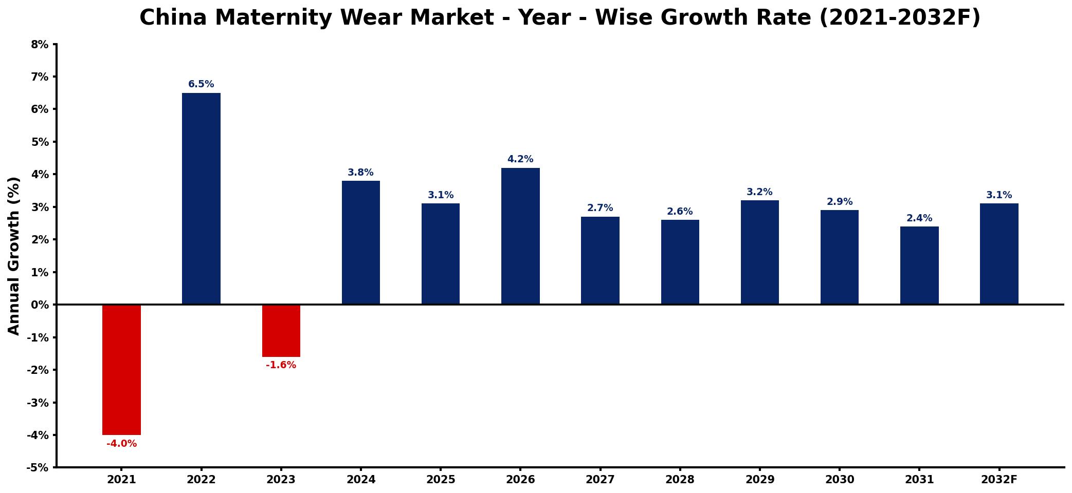 China Maternity Wear Market Year-wise Growth Rate and Key Drivers
