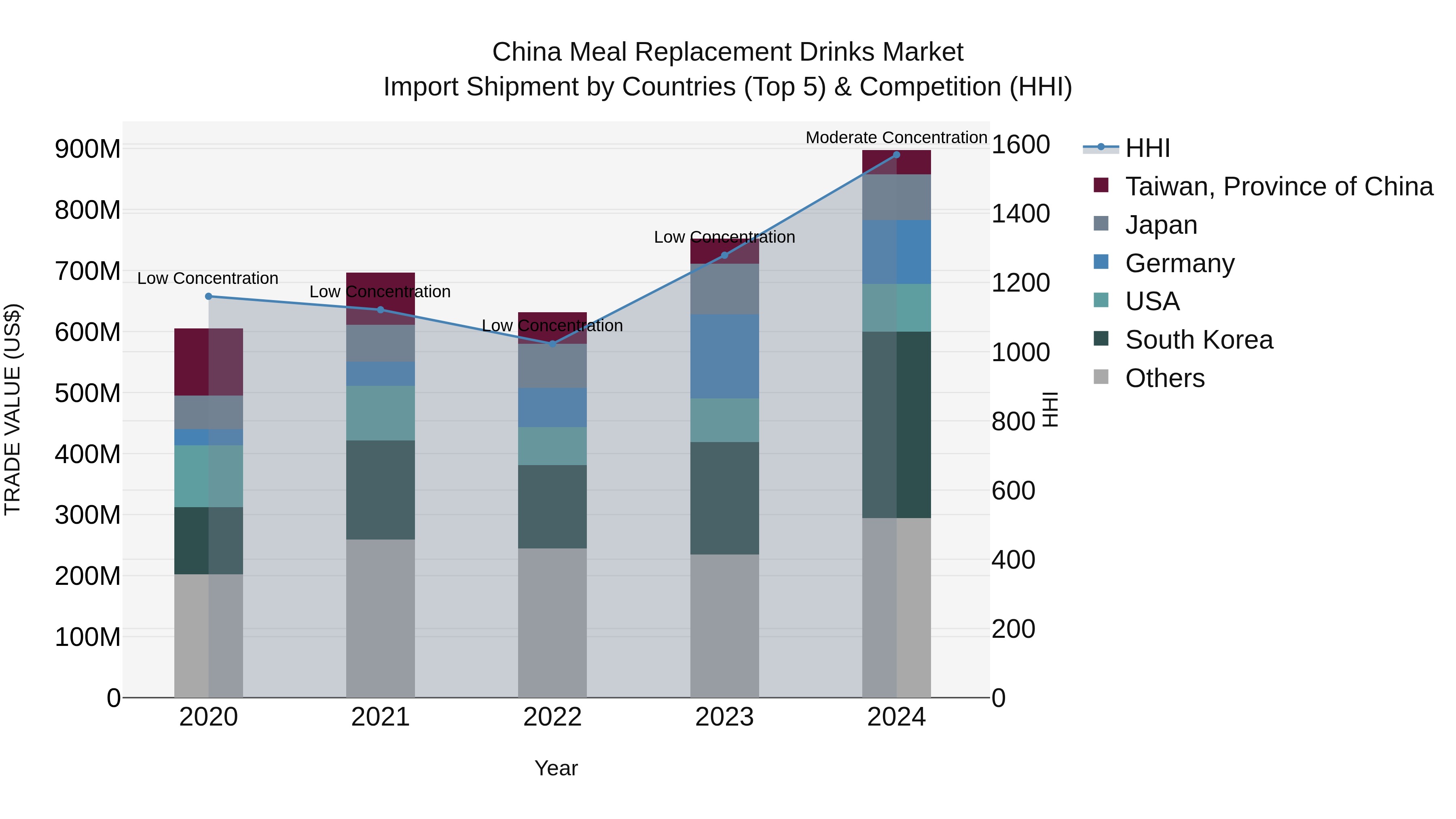 China Meal Replacement Drinks Market Top 5 Importing Countries and Market Competition (HHI) Analysis