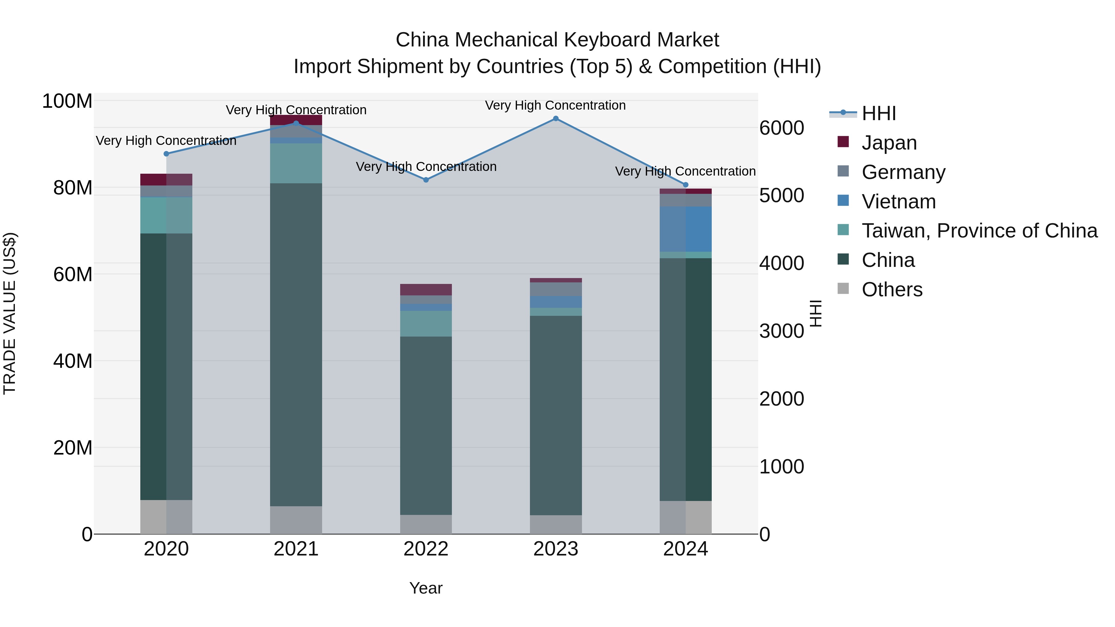 China Mechanical Keyboard Market Top 5 Importing Countries and Market Competition (HHI) Analysis