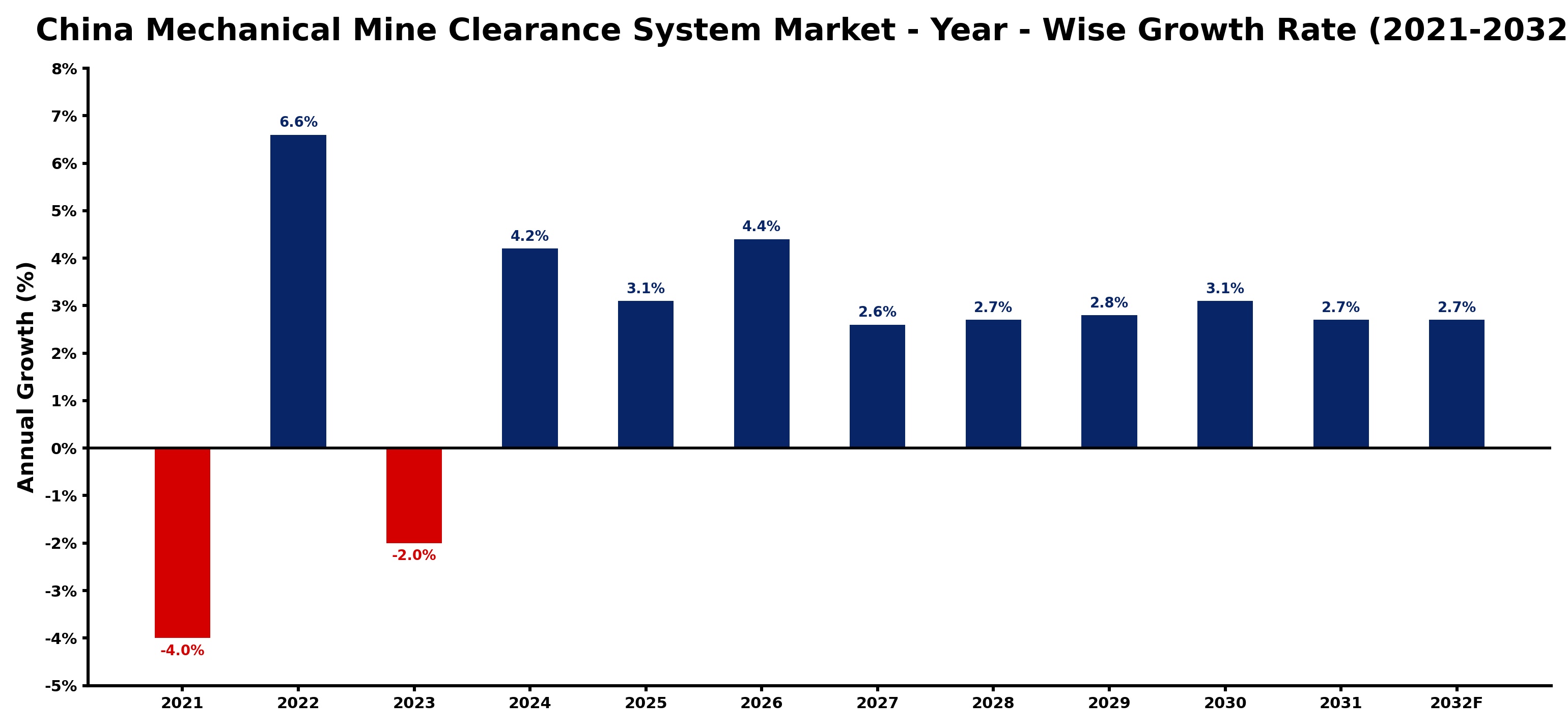 China Mechanical Mine Clearance System Market Year-wise Growth Rate and Key Drivers
