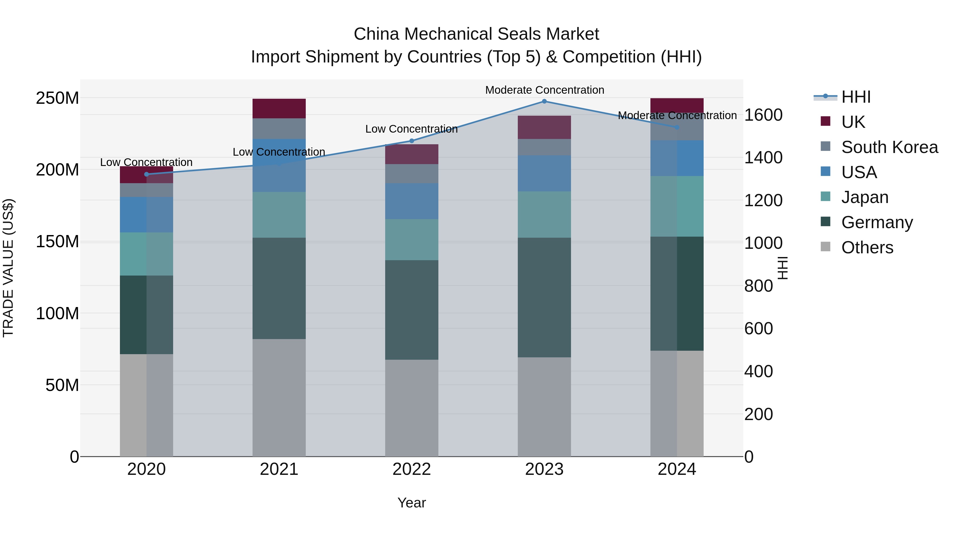 China Mechanical Seals Market Top 5 Importing Countries and Market Competition (HHI) Analysis