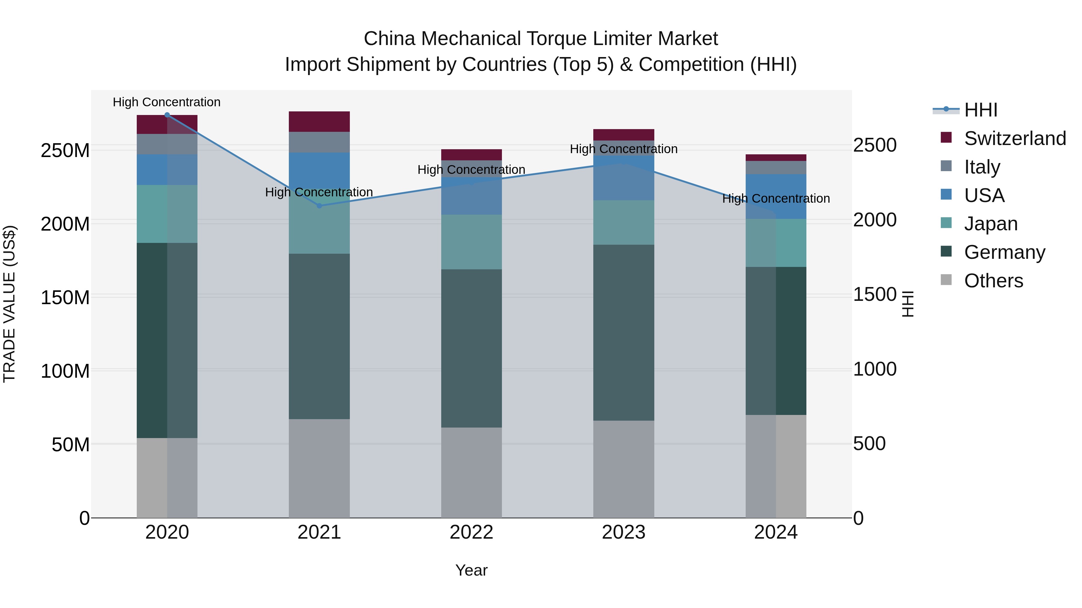 China Mechanical Torque Limiter Market Top 5 Importing Countries and Market Competition (HHI) Analysis