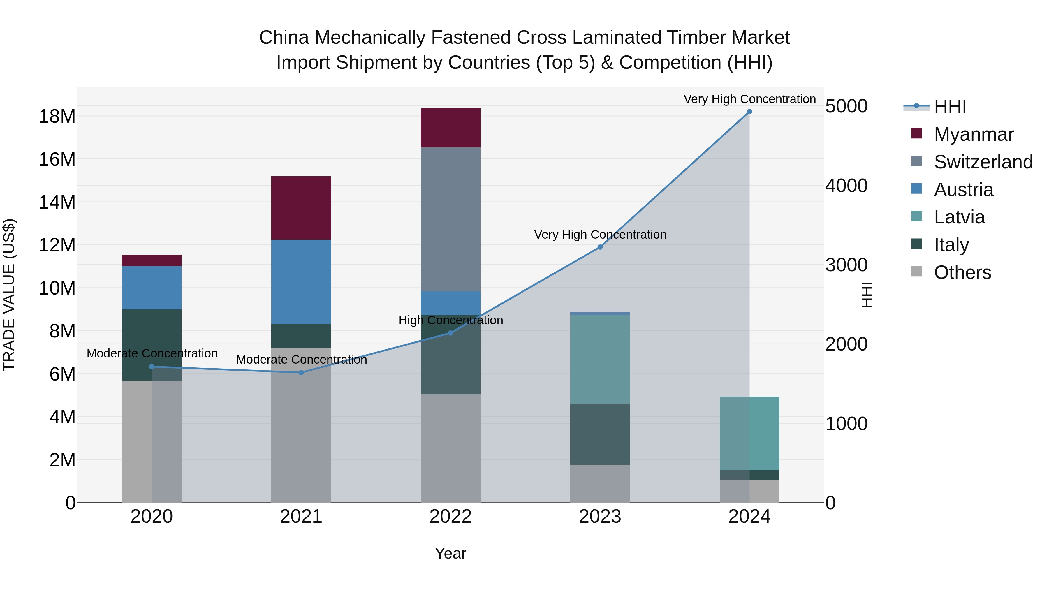 China Mechanically Fastened Cross Laminated Timber Market Top 5 Importing Countries and Market Competition (HHI) Analysis