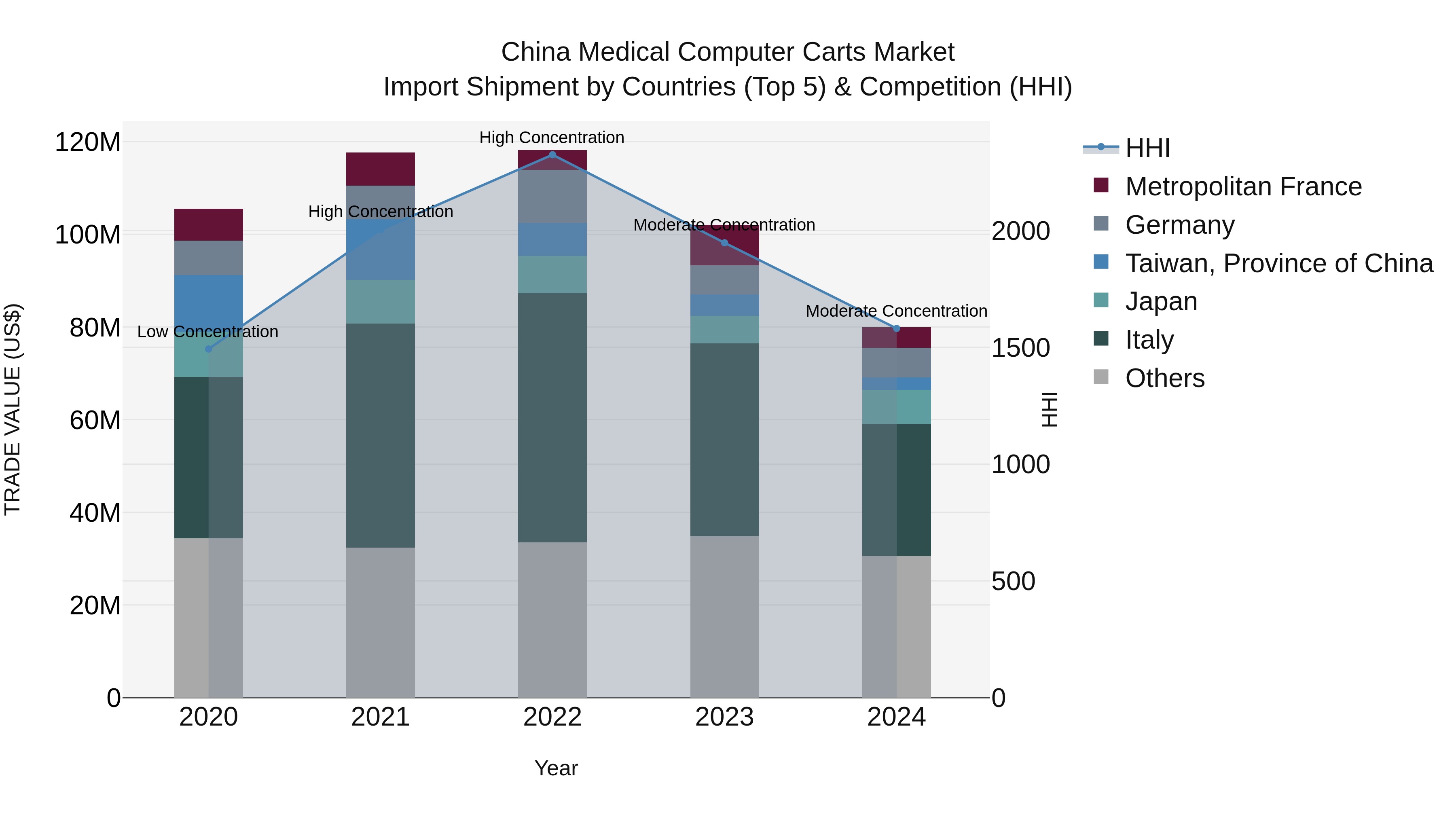 China Medical Computer Carts Market Top 5 Importing Countries and Market Competition (HHI) Analysis