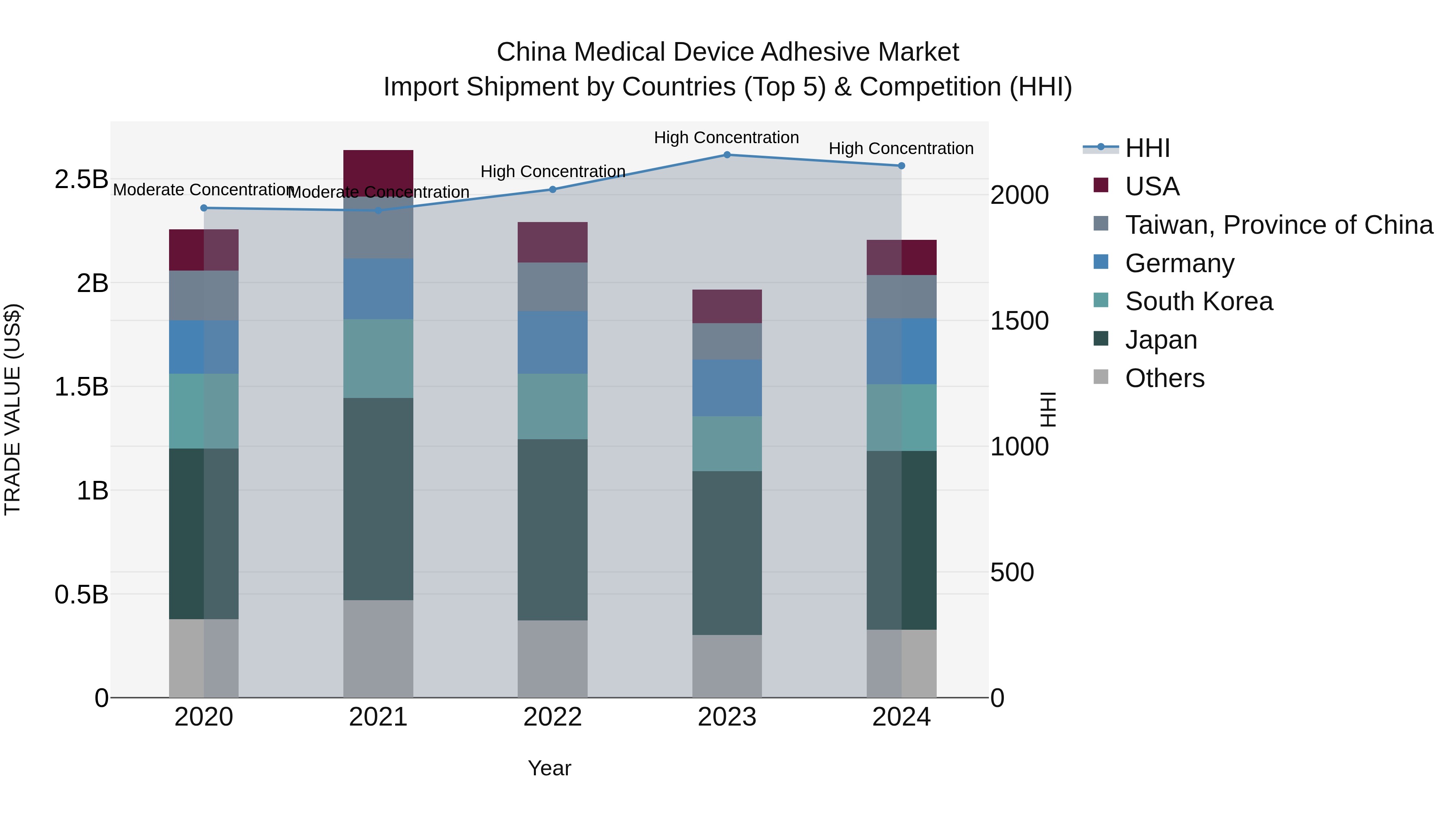 China Medical Device Adhesive Market Top 5 Importing Countries and Market Competition (HHI) Analysis