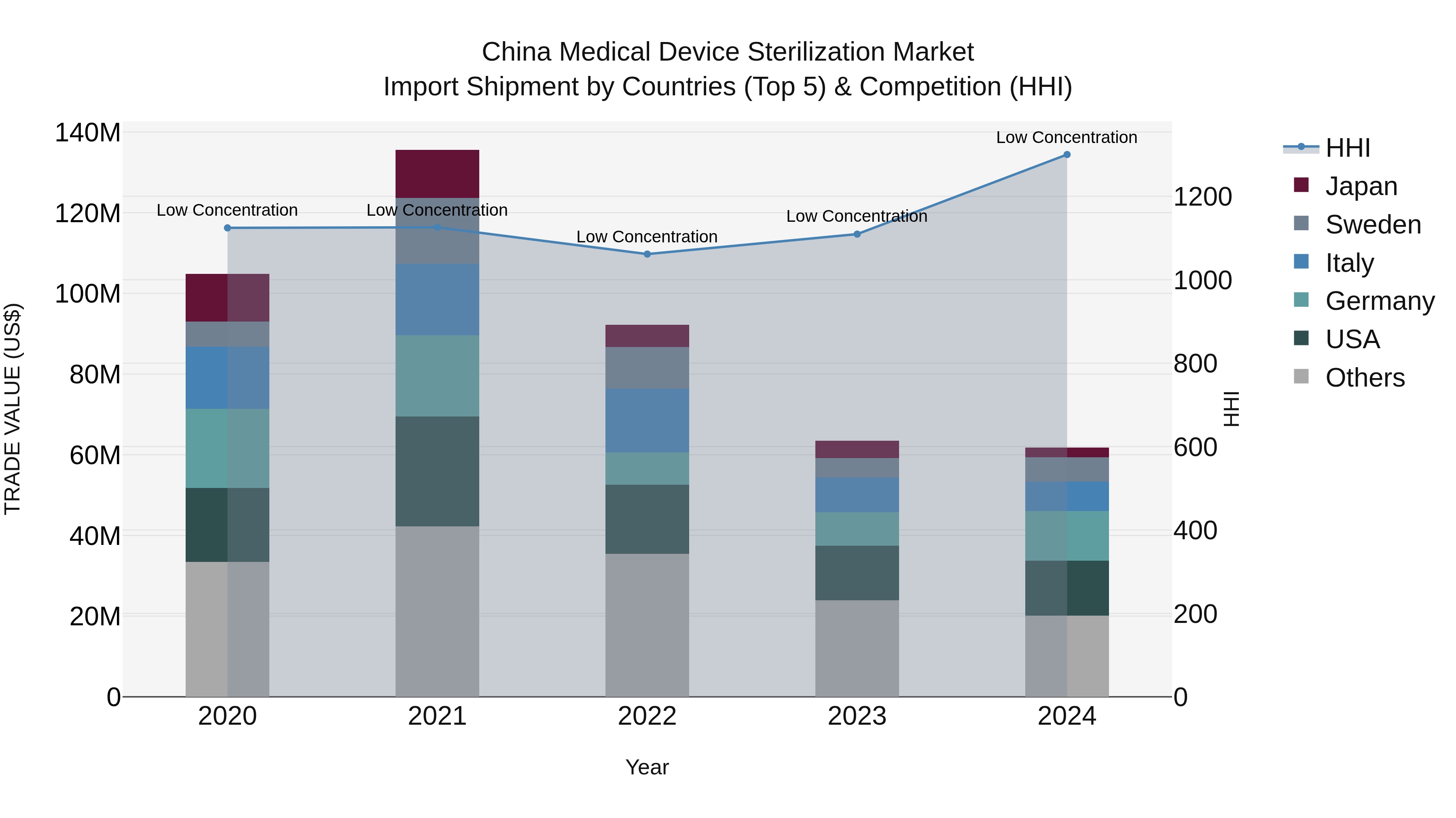 China Medical Device Sterilization Market Top 5 Importing Countries and Market Competition (HHI) Analysis