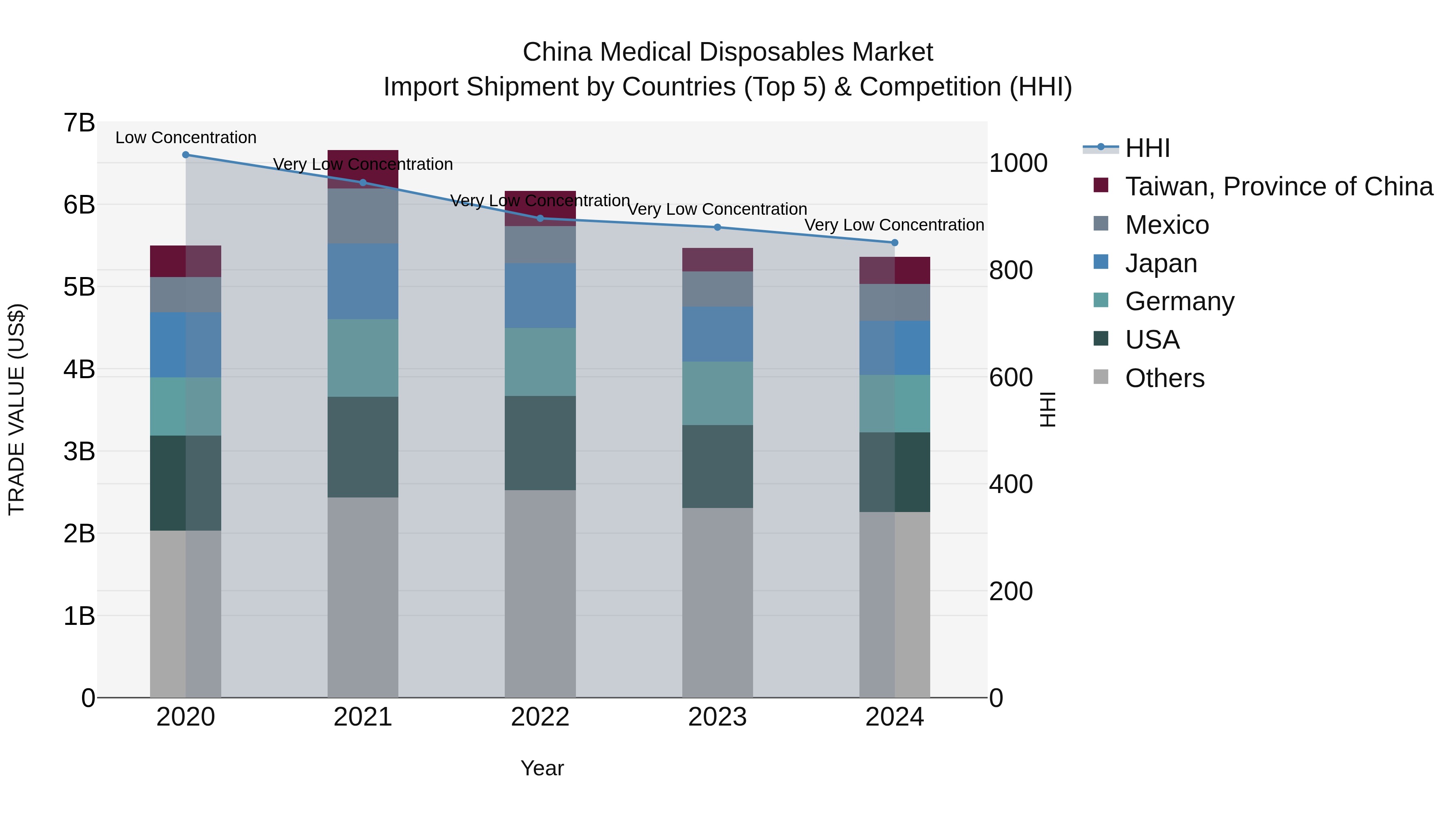 China Medical Disposables Market Top 5 Importing Countries and Market Competition (HHI) Analysis