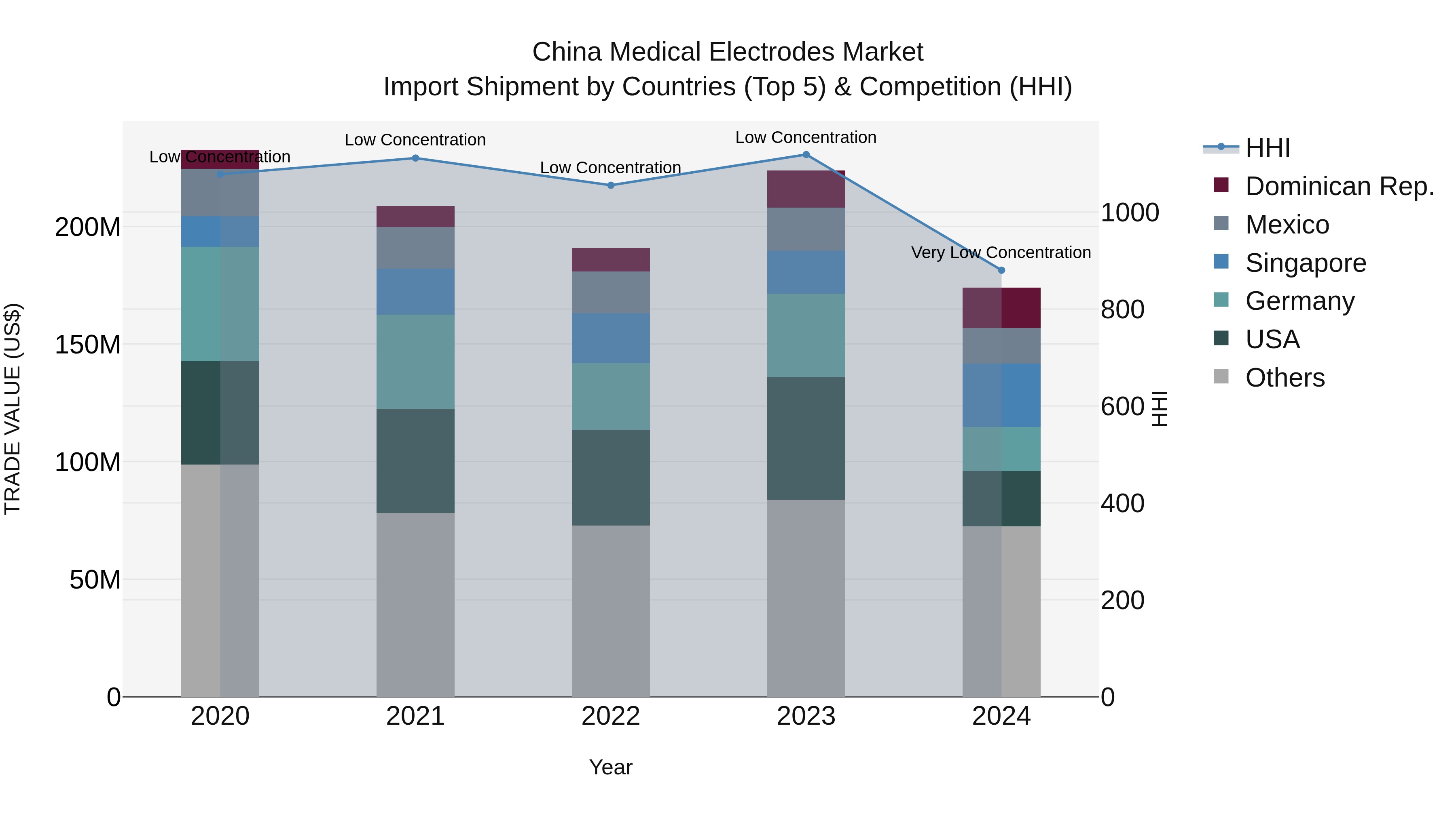 China Medical Electrodes Market Top 5 Importing Countries and Market Competition (HHI) Analysis