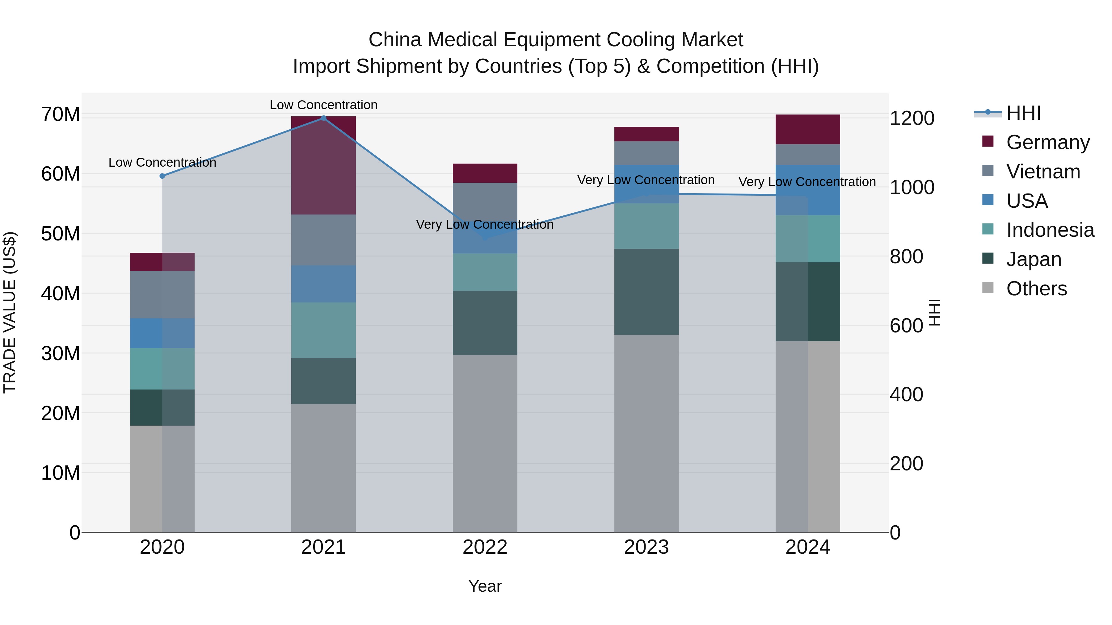 China Medical Equipment Cooling Market Top 5 Importing Countries and Market Competition (HHI) Analysis