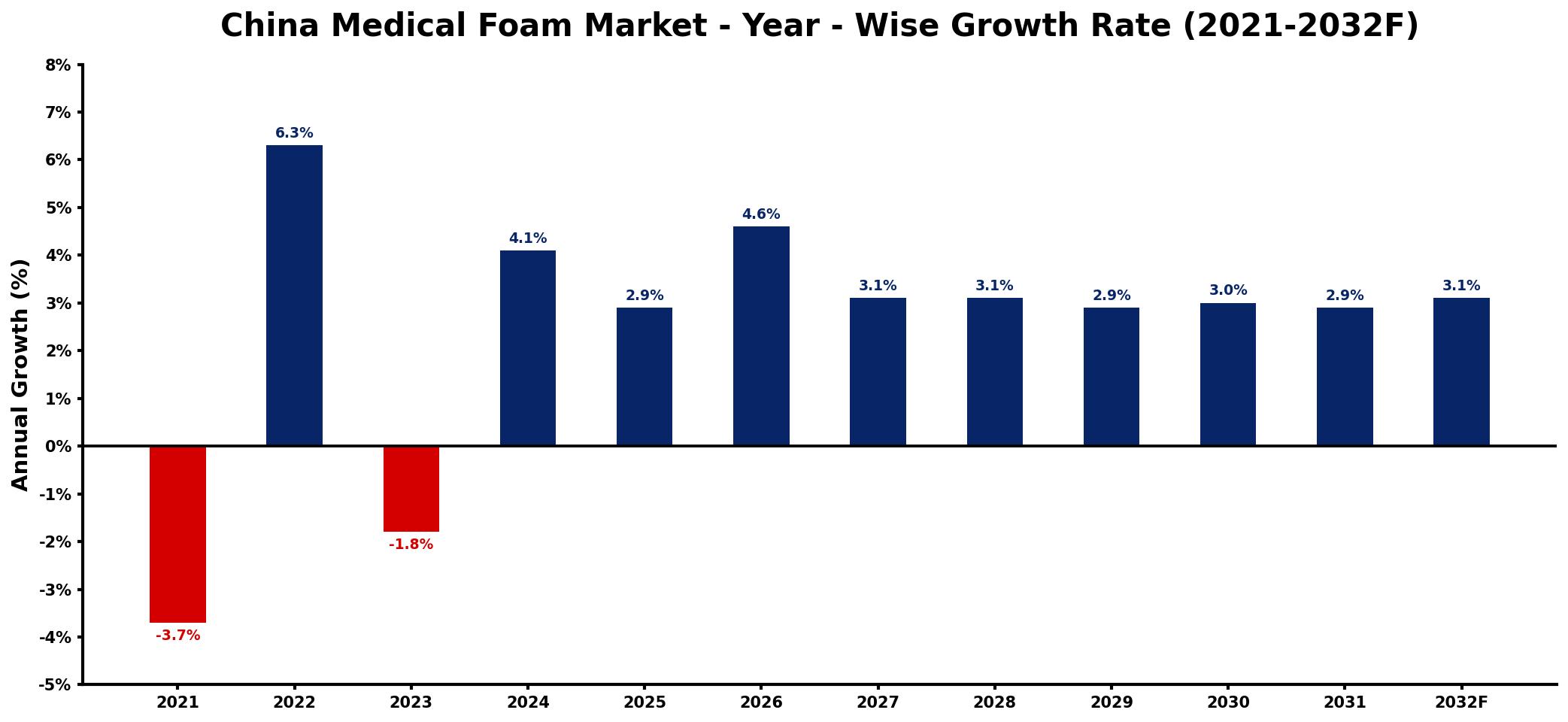China Medical Foam Market Year-wise Growth Rate and Key Drivers
