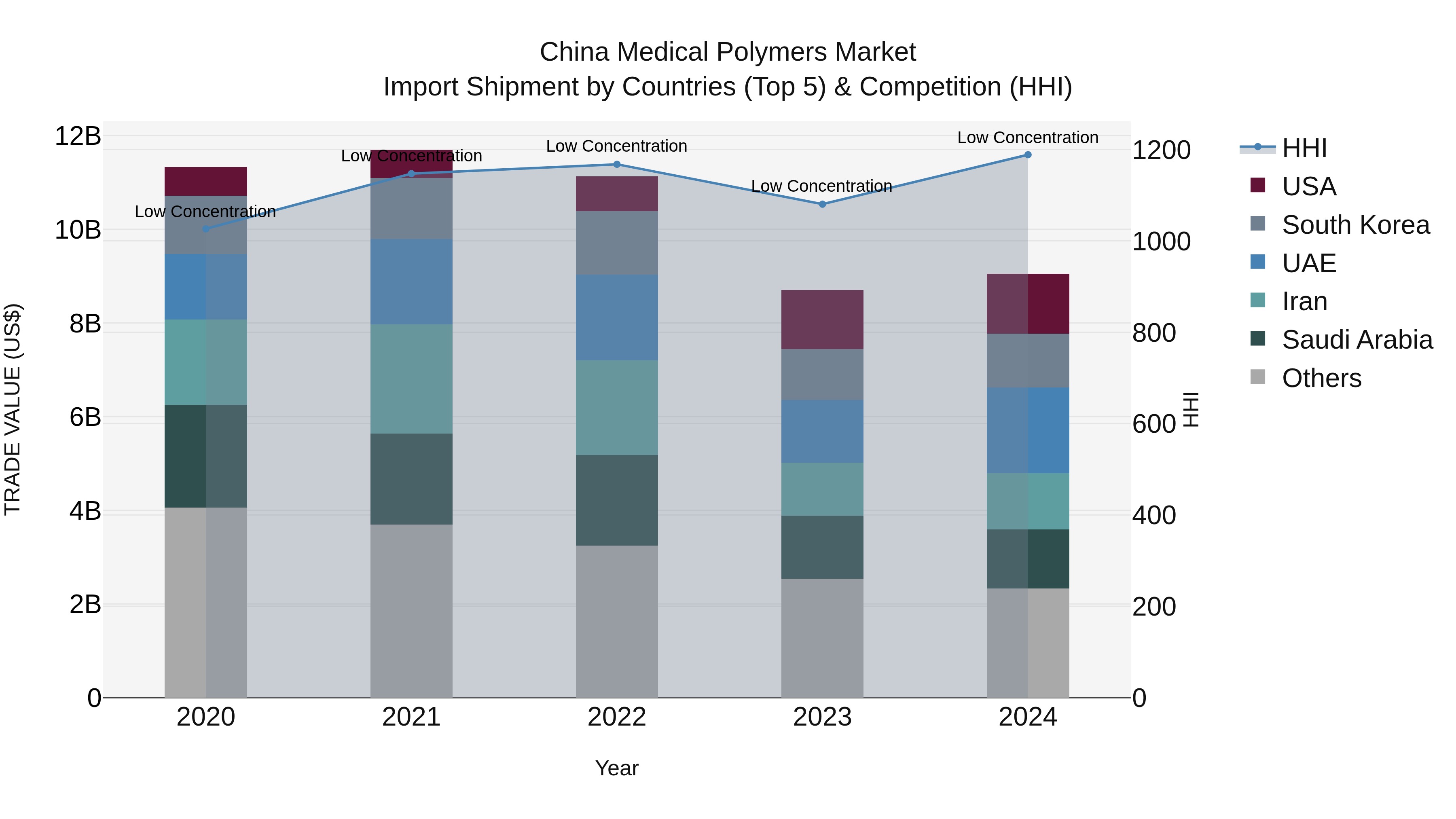 China Medical Polymers Market Top 5 Importing Countries and Market Competition (HHI) Analysis
