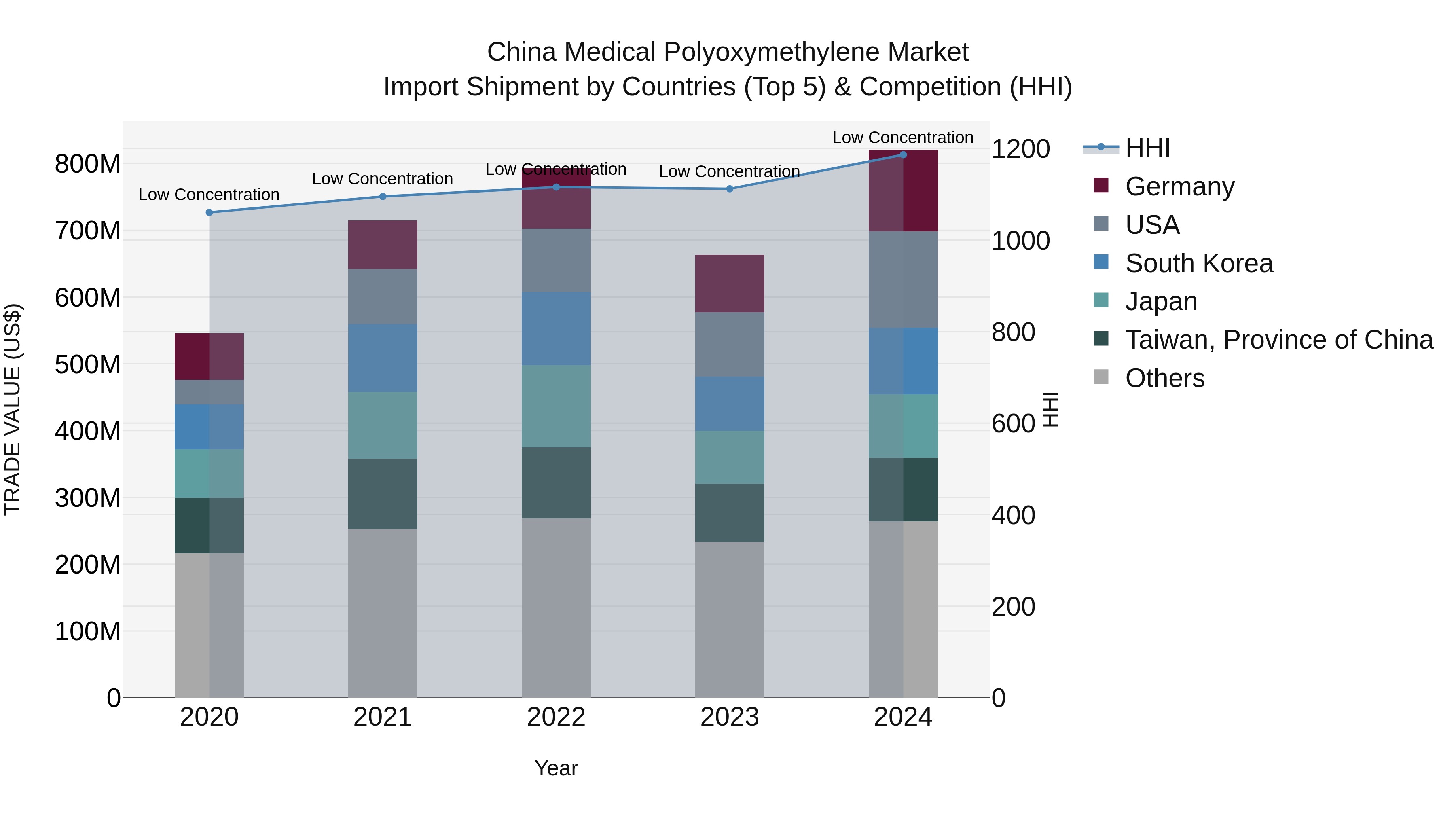 China Medical Polyoxymethylene Market Top 5 Importing Countries and Market Competition (HHI) Analysis