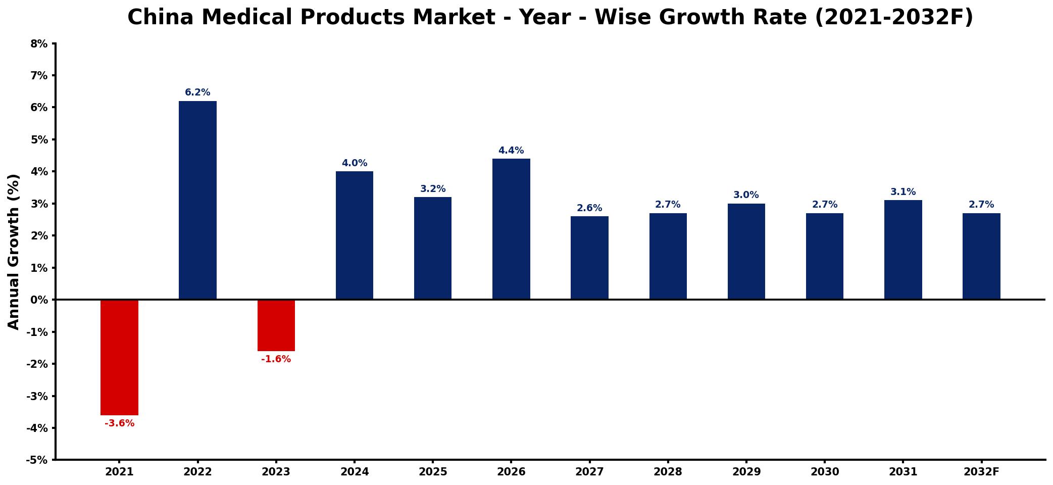 China Medical Products Market Year-wise Growth Rate and Key Drivers