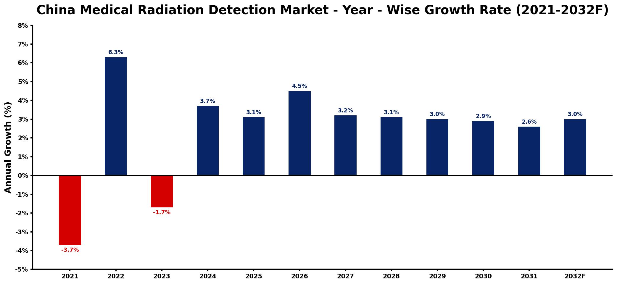 China Medical Radiation Detection Market Year-wise Growth Rate and Key Drivers