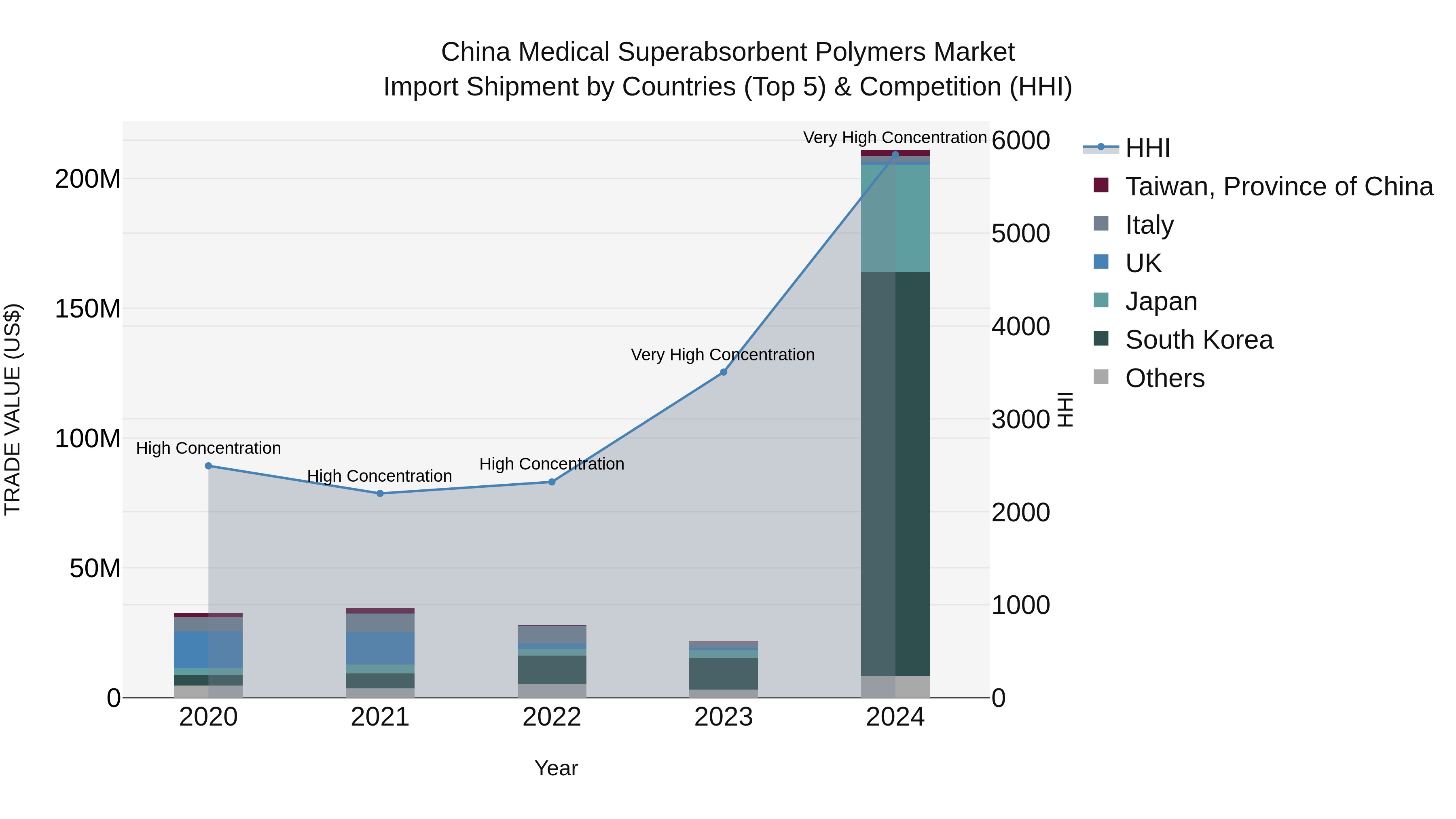 China Medical Superabsorbent Polymers Market Top 5 Importing Countries and Market Competition (HHI) Analysis