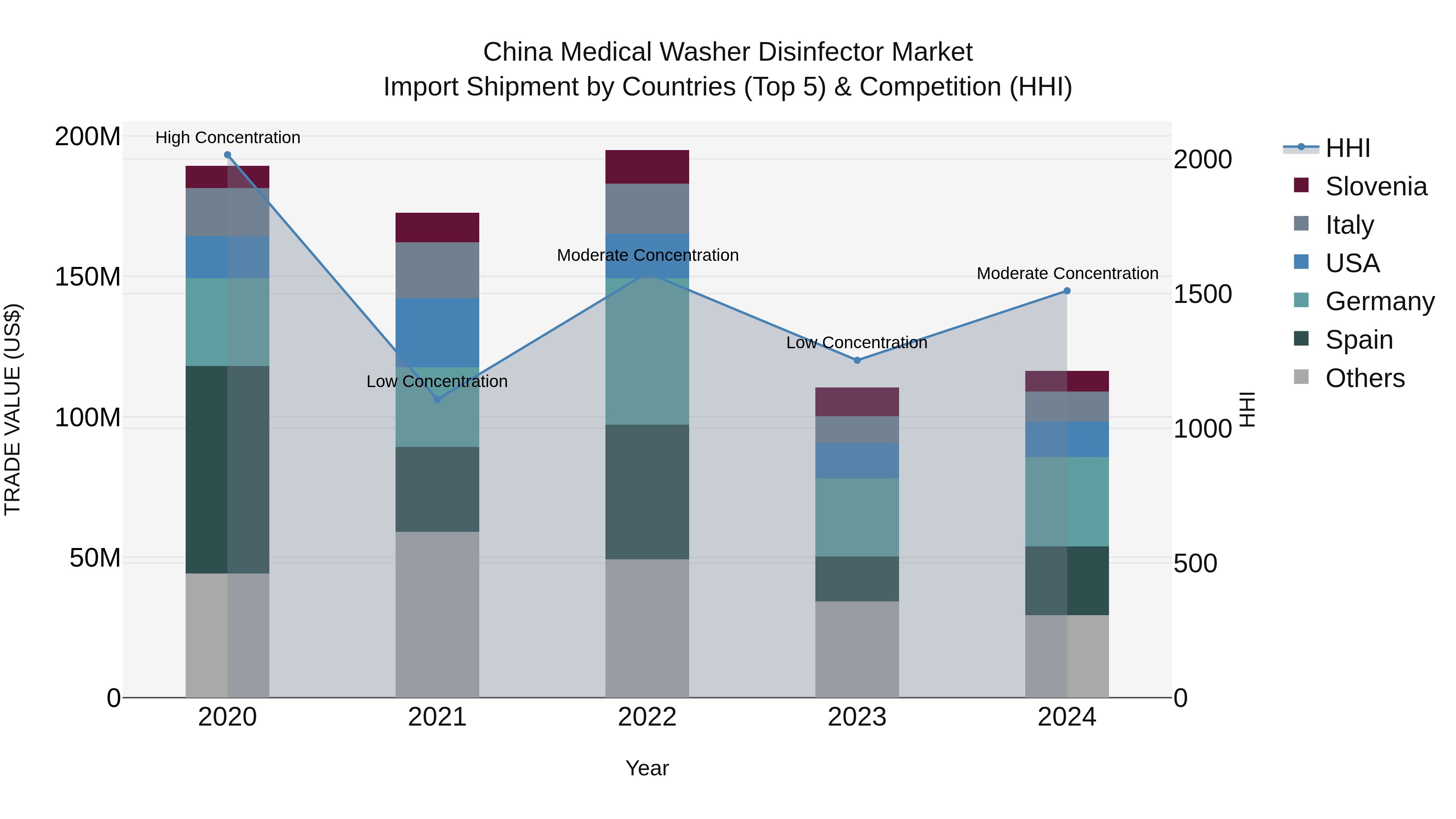 China Medical Washer Disinfector Market Top 5 Importing Countries and Market Competition (HHI) Analysis