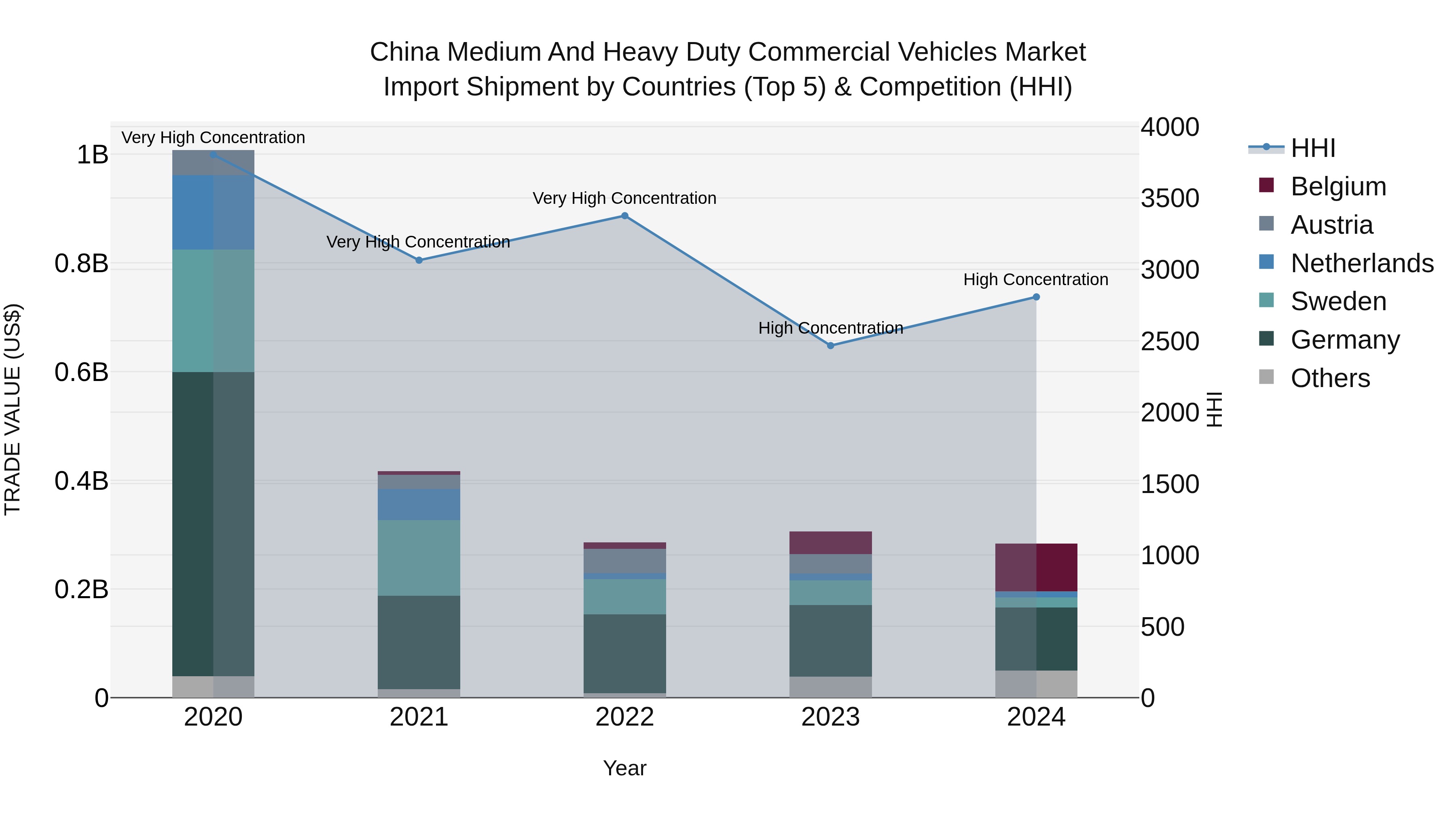 China Medium and Heavy Duty Commercial Vehicles Market Top 5 Importing Countries and Market Competition (HHI) Analysis