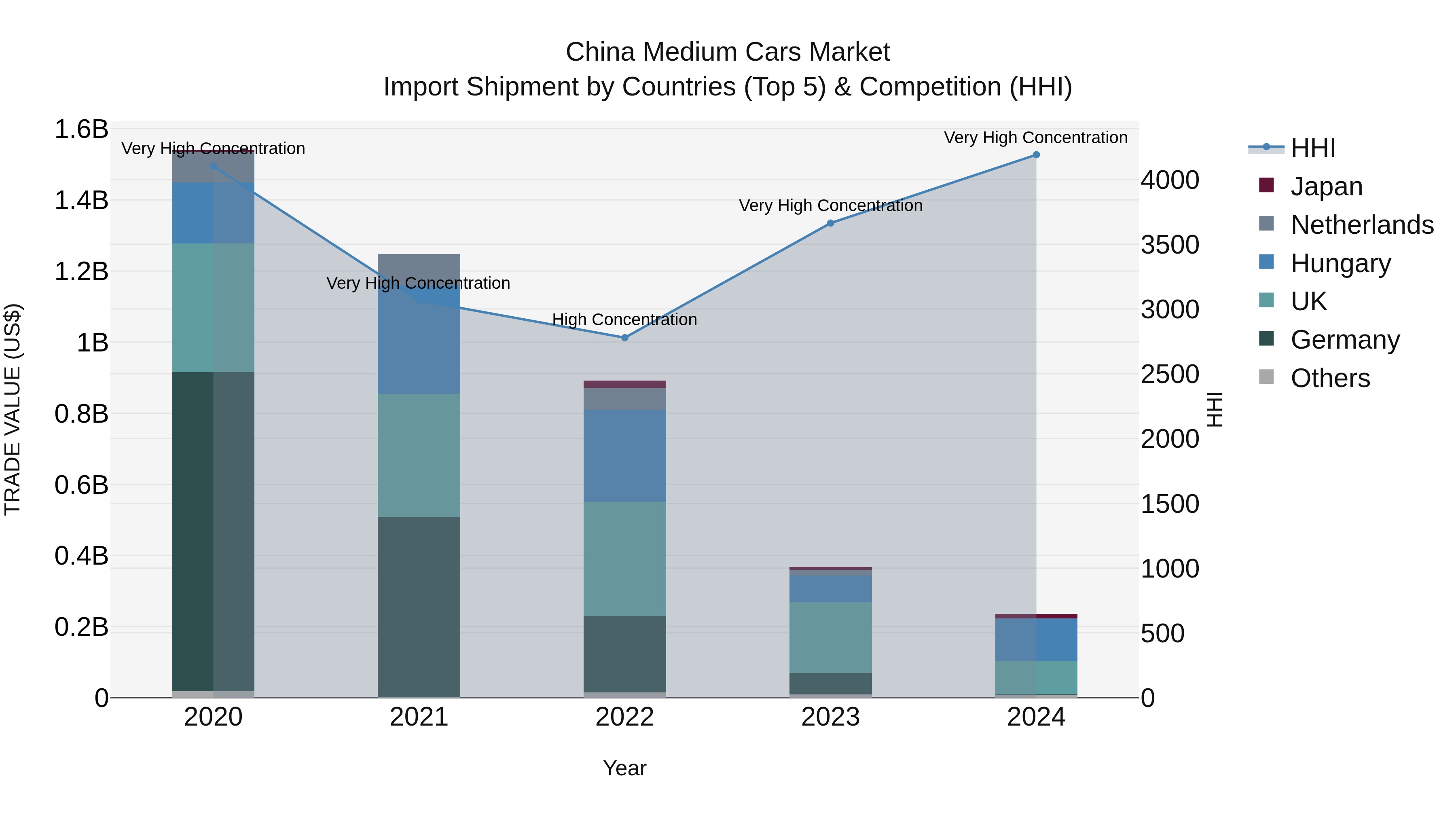 China Medium Cars Market Top 5 Importing Countries and Market Competition (HHI) Analysis