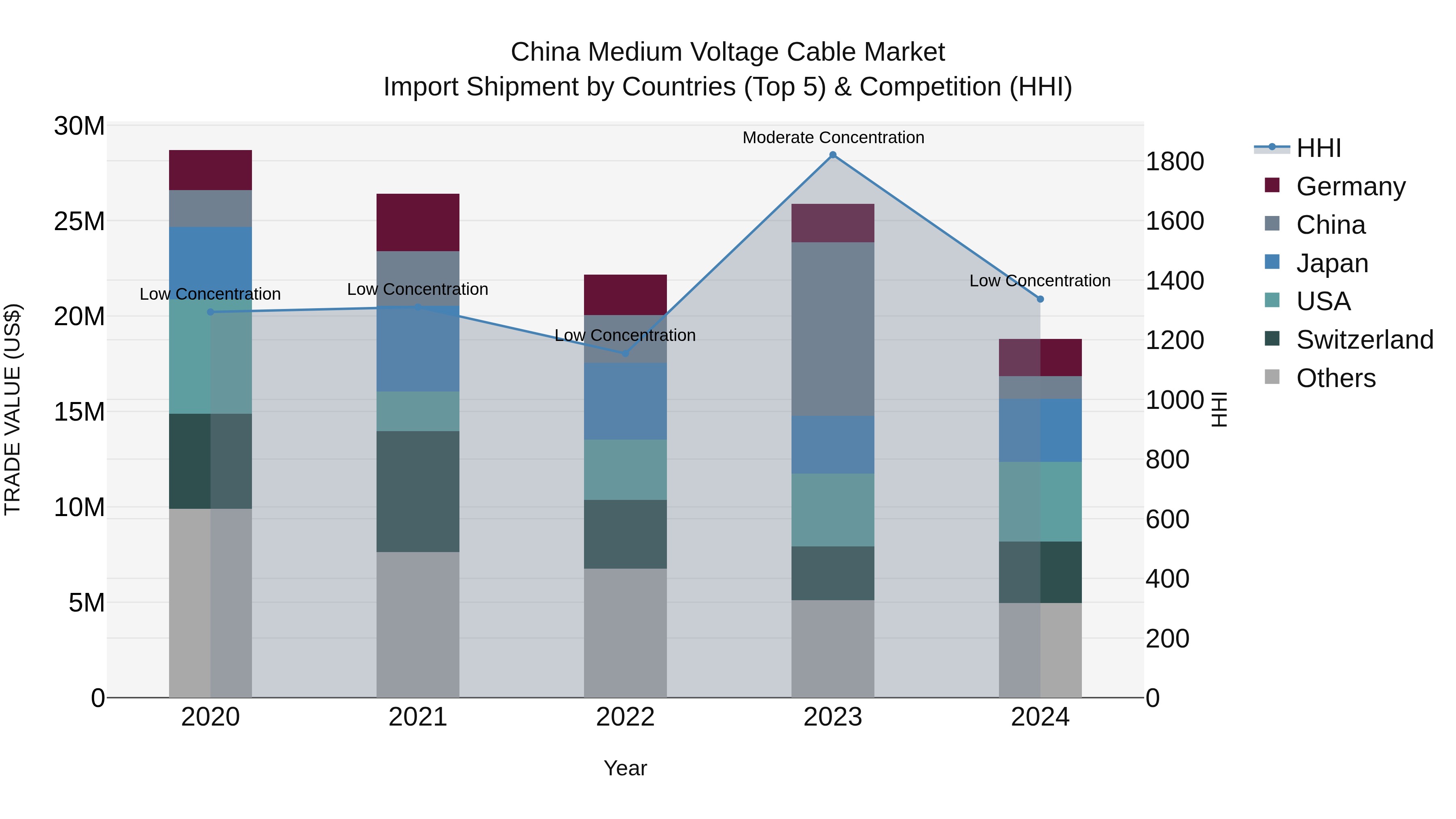 China Medium Voltage Cable Market Top 5 Importing Countries and Market Competition (HHI) Analysis