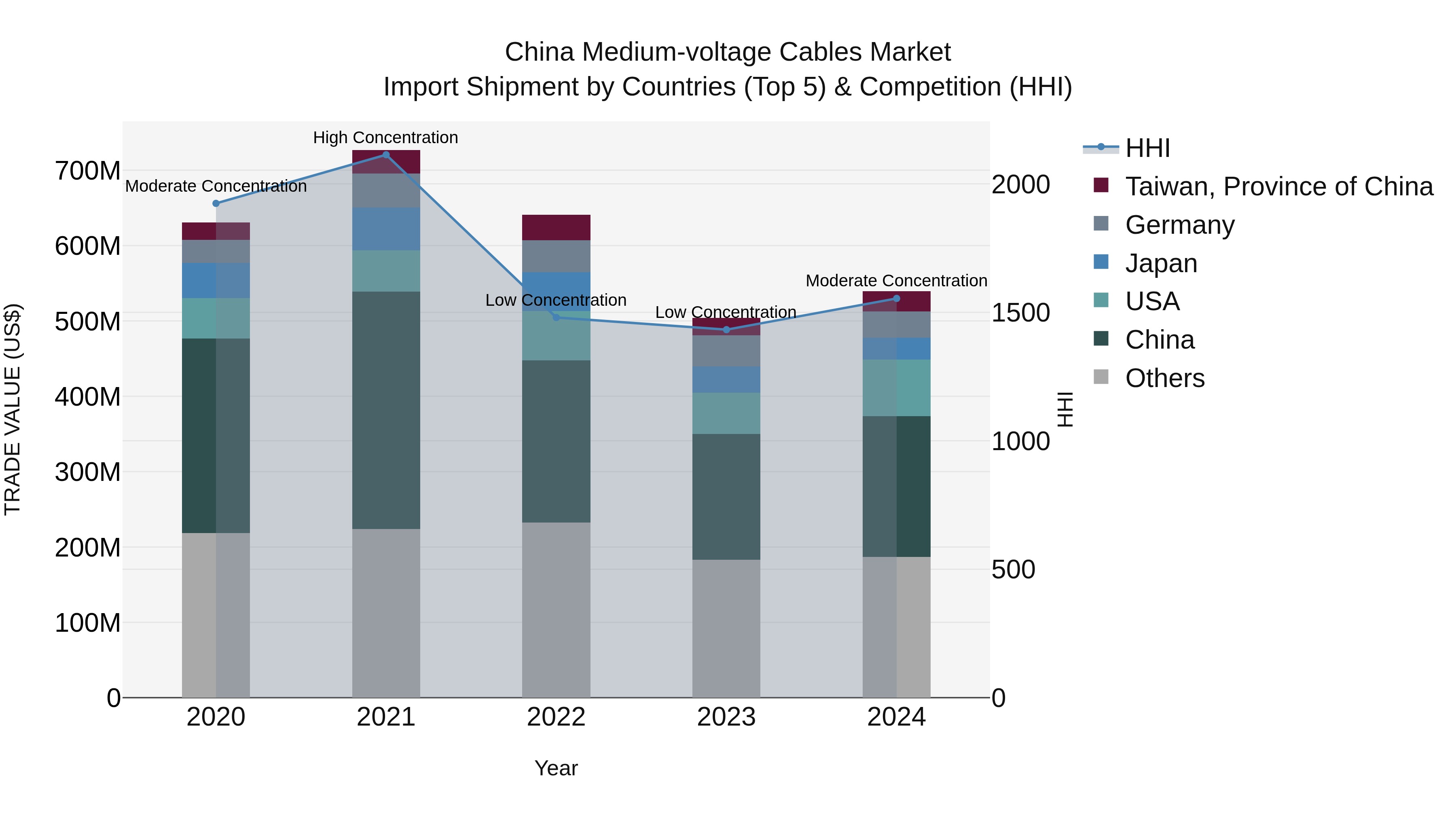 China Medium-voltage Cables Market Top 5 Importing Countries and Market Competition (HHI) Analysis