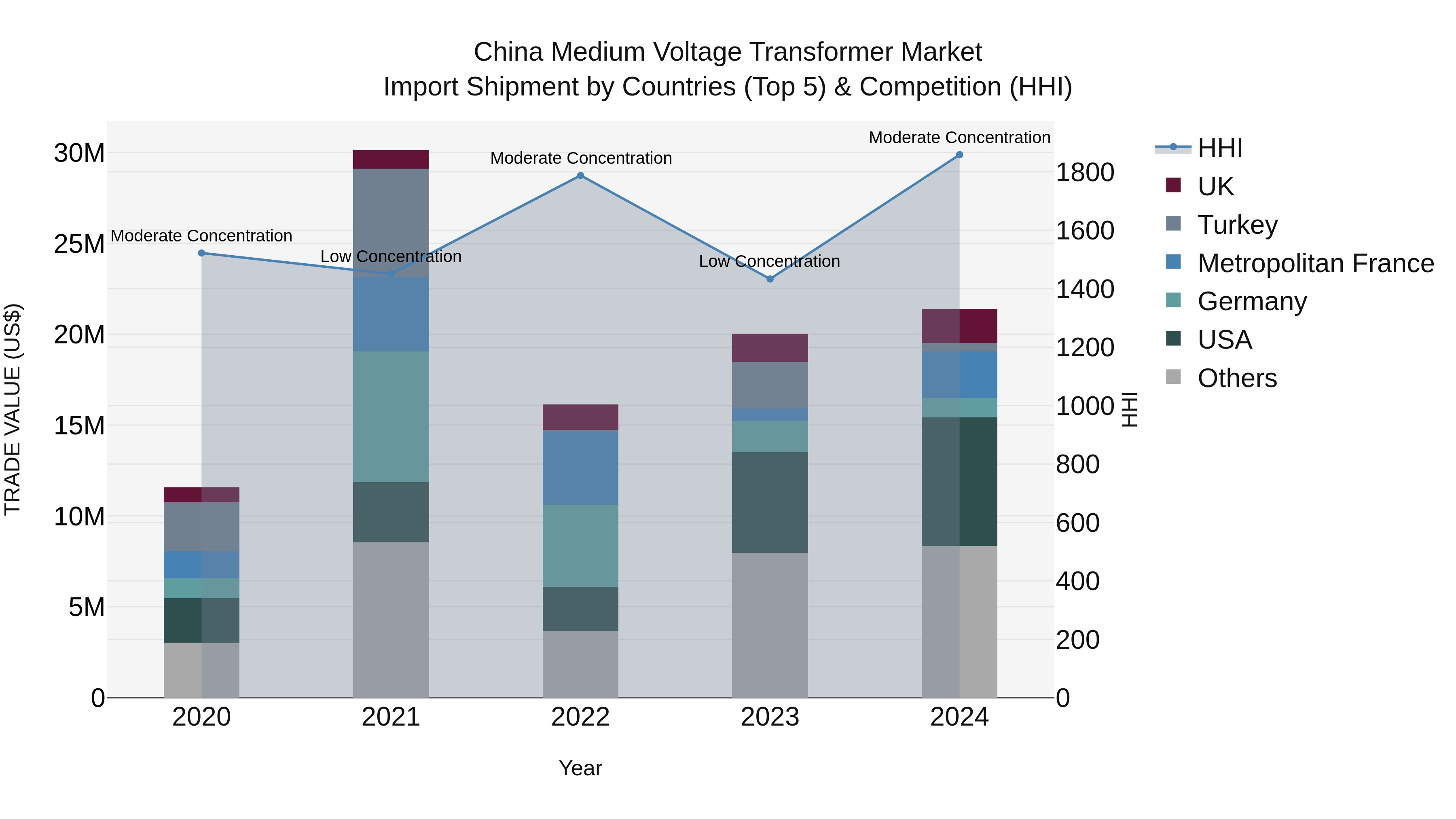 China Medium Voltage Transformer Market Top 5 Importing Countries and Market Competition (HHI) Analysis