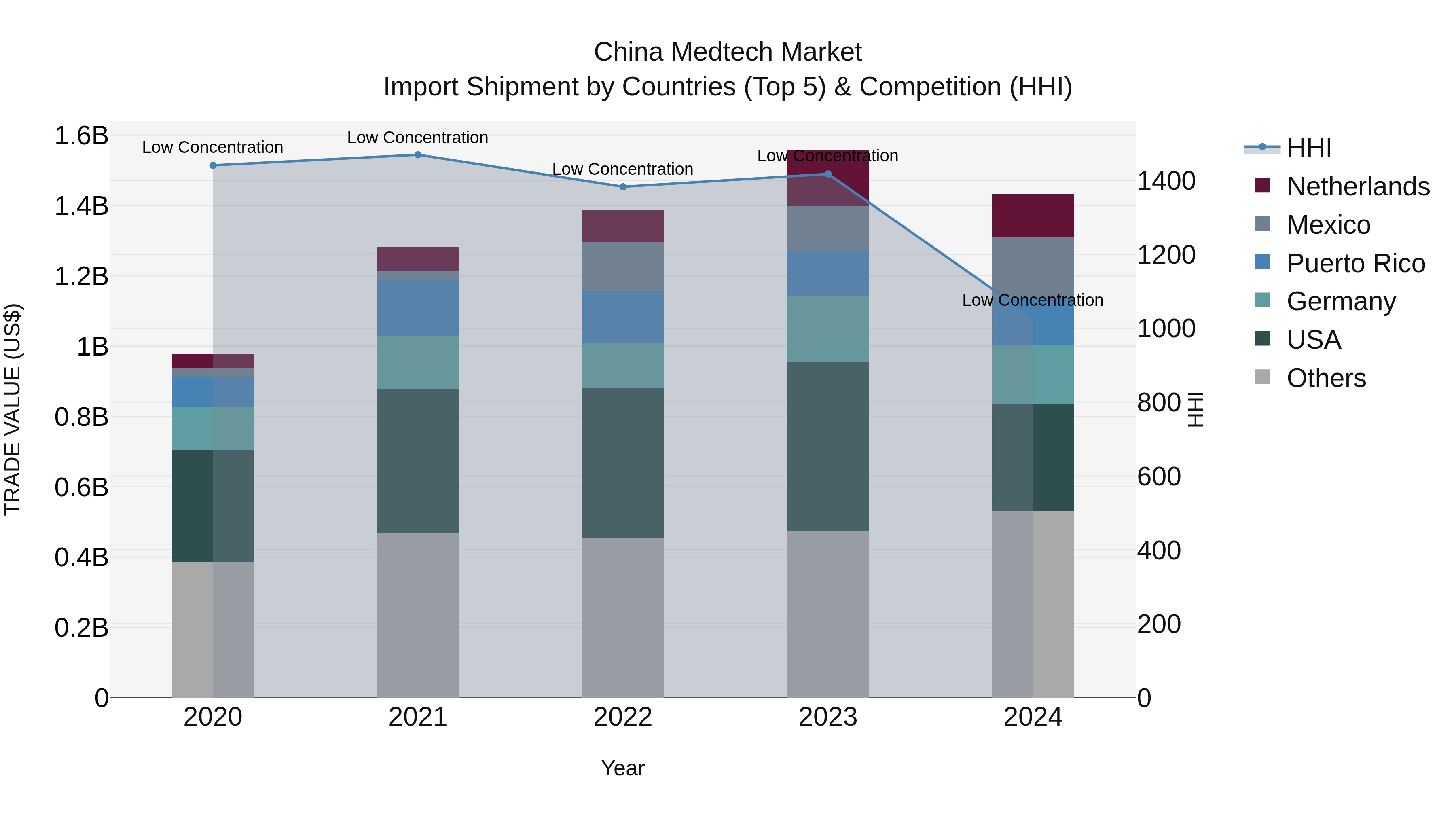 China Medtech Market Top 5 Importing Countries and Market Competition (HHI) Analysis