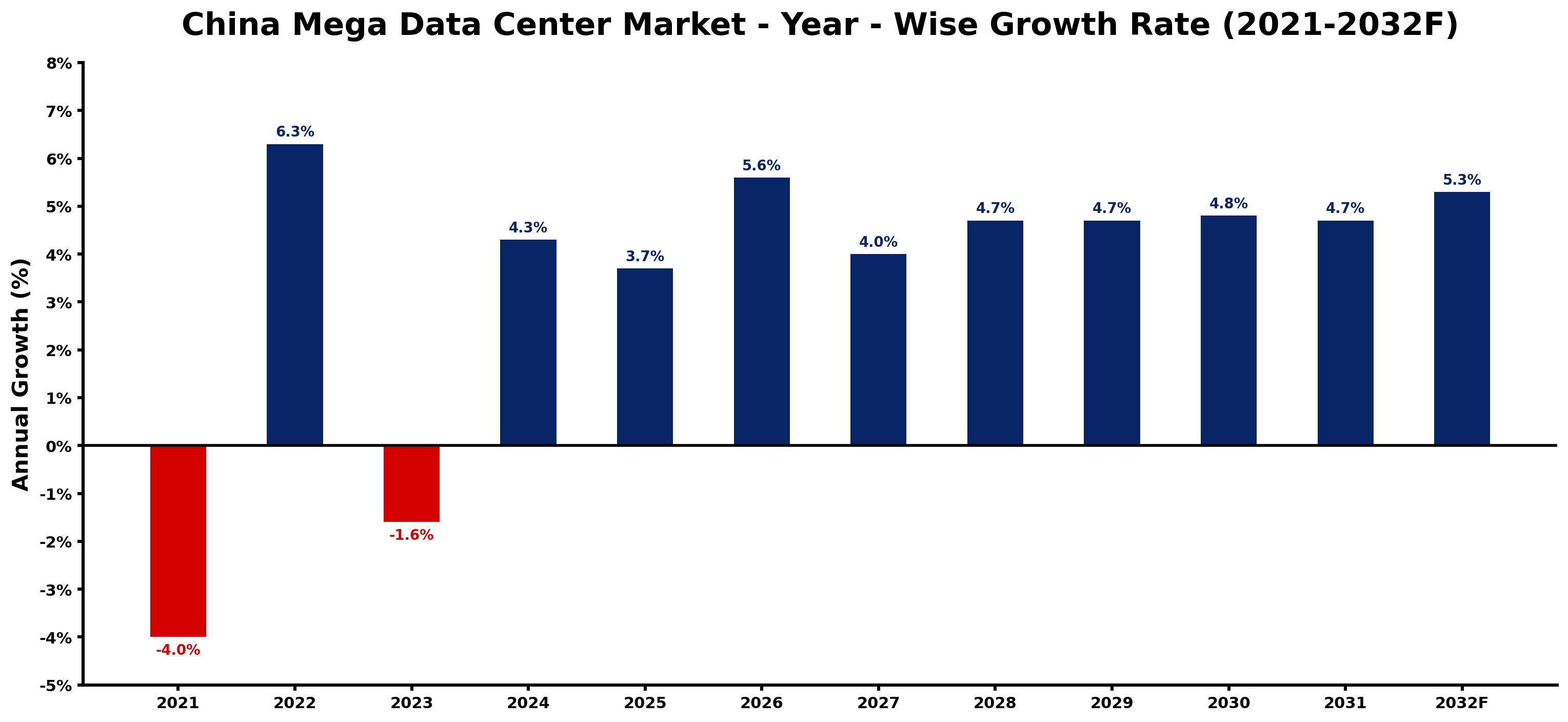 China Mega Data Center Market Year-wise Growth Rate and Key Drivers
