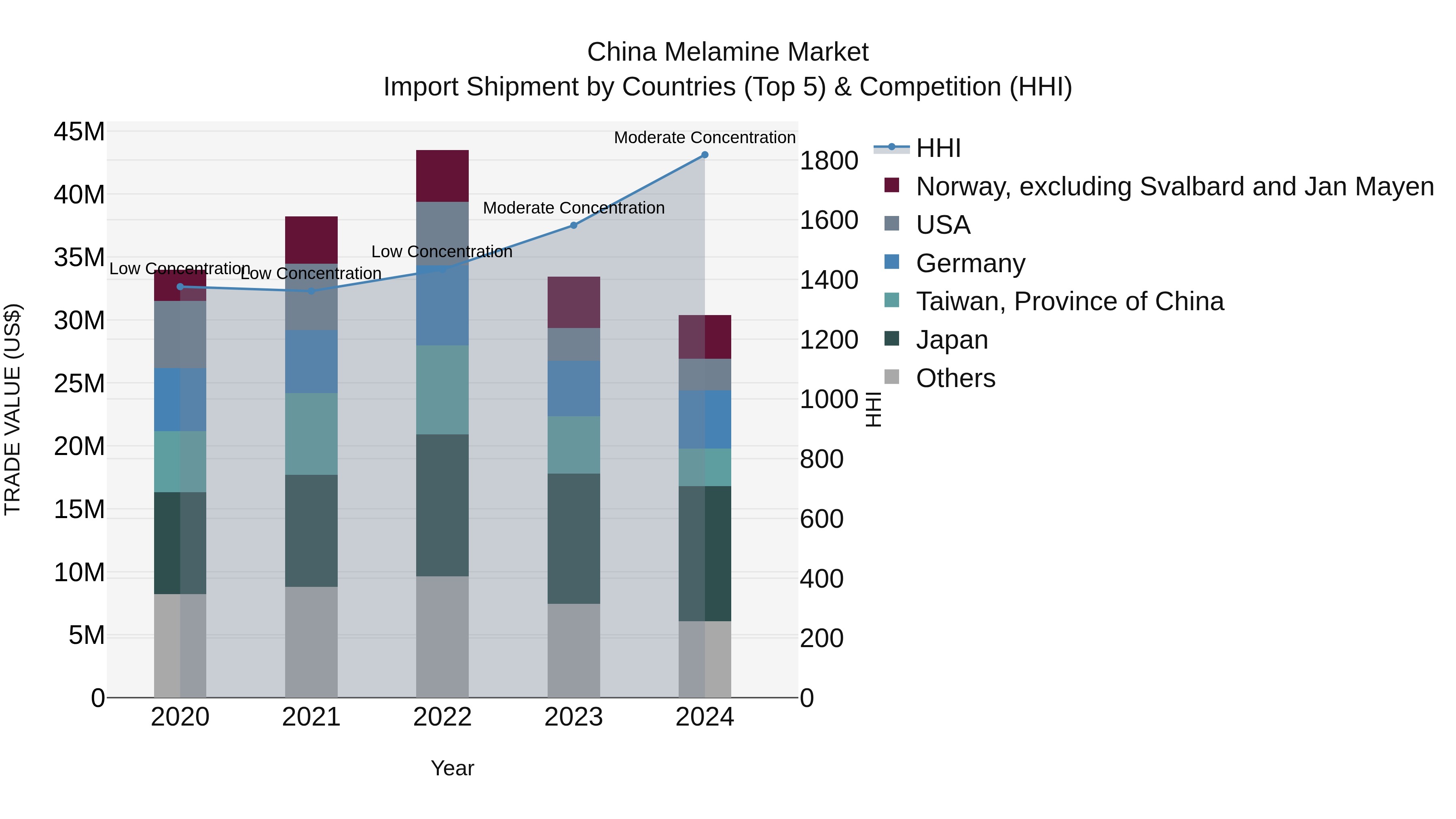 China Melamine Market Top 5 Importing Countries and Market Competition (HHI) Analysis