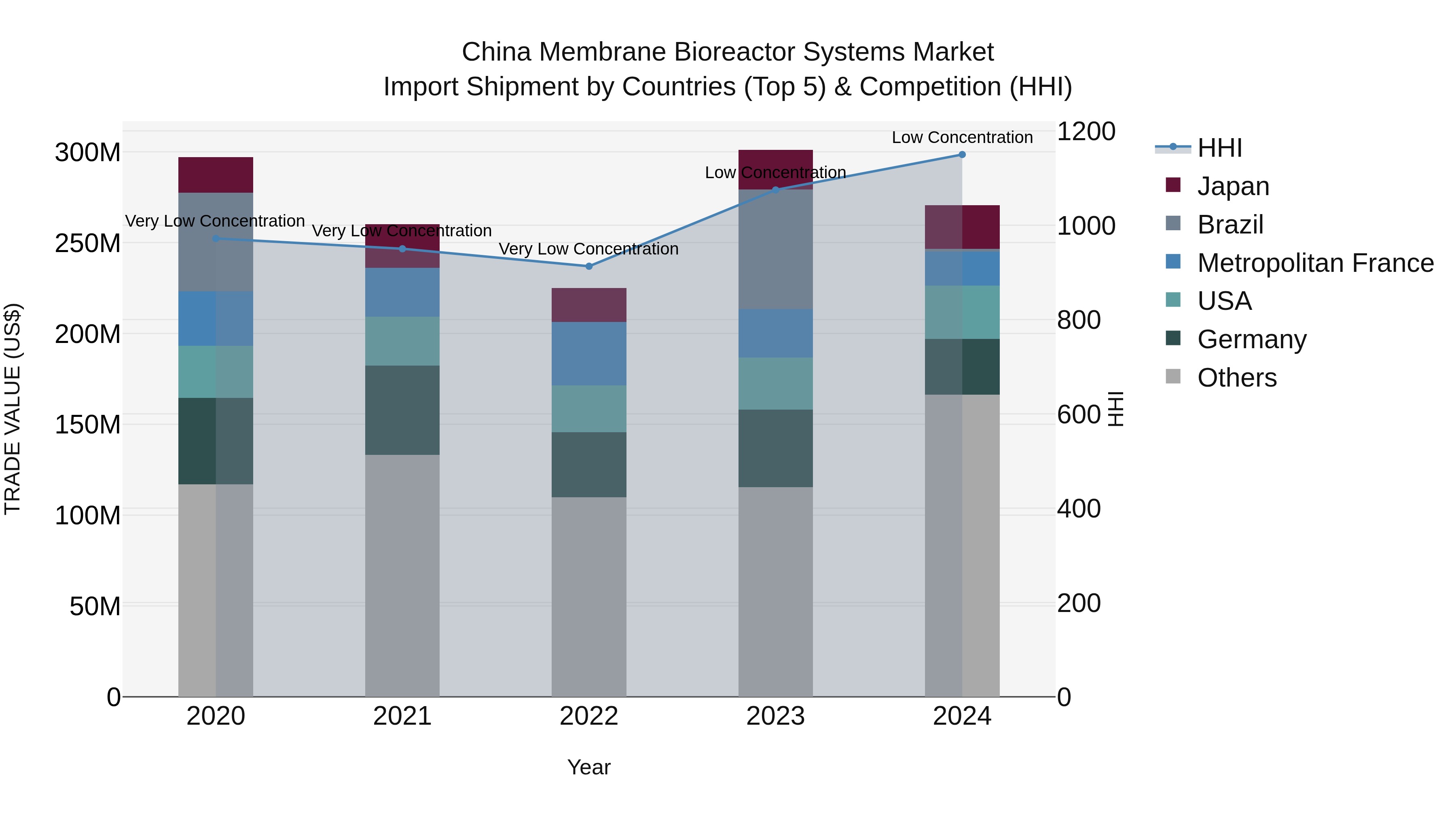 China Membrane Bioreactor Systems Market Top 5 Importing Countries and Market Competition (HHI) Analysis