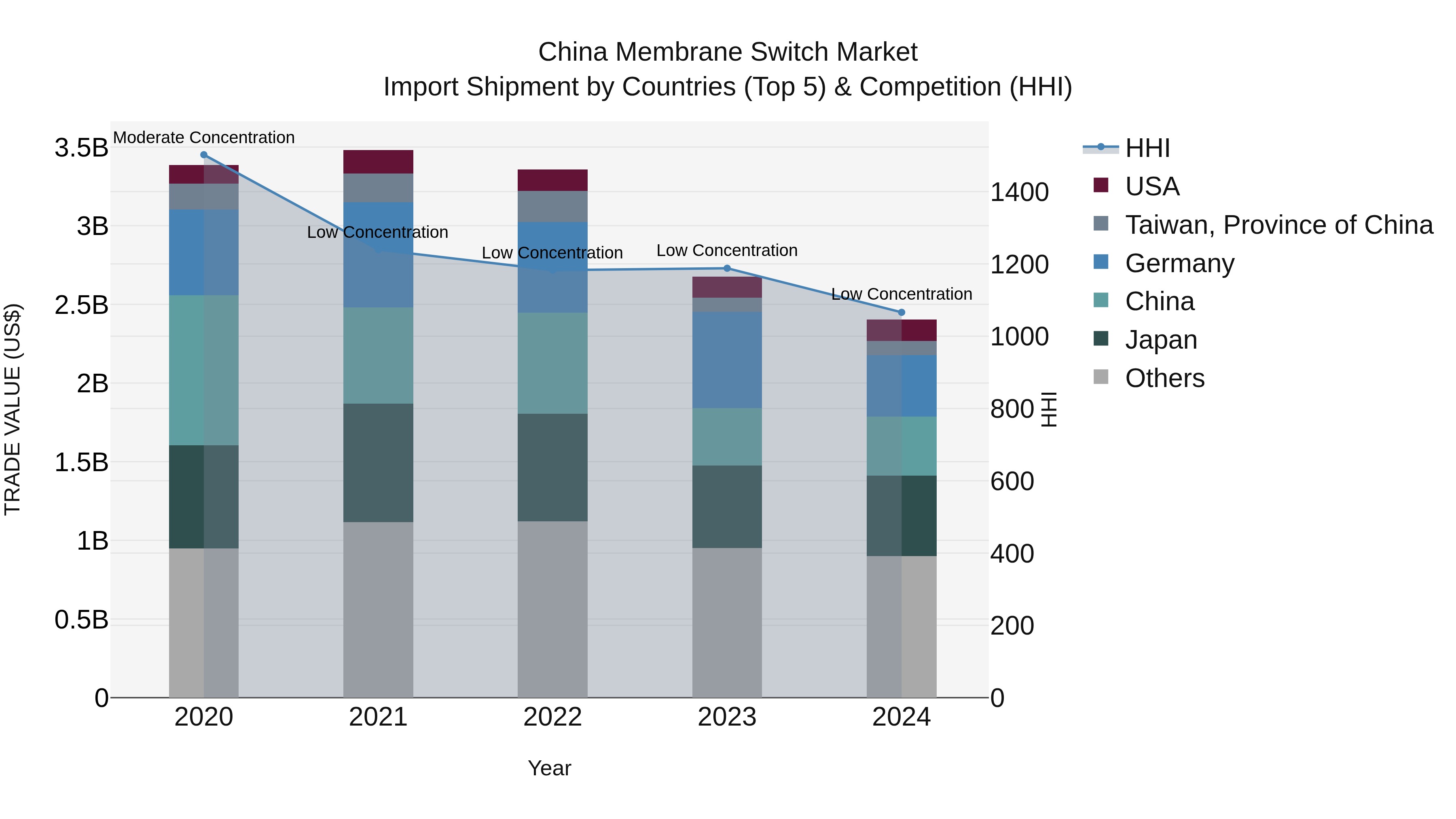 China Membrane Switch Market Top 5 Importing Countries and Market Competition (HHI) Analysis