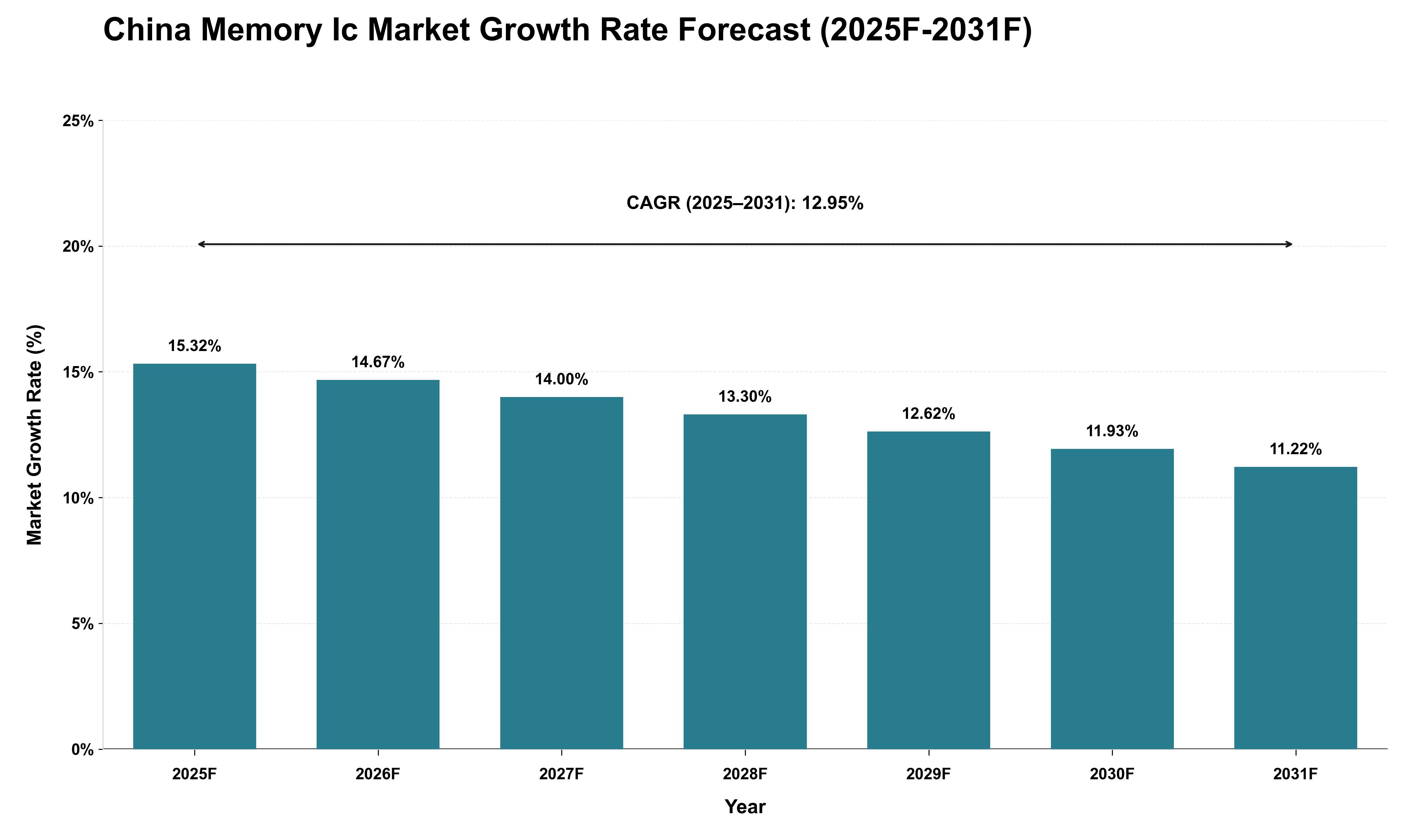China Memory Ic Market Growth Rate Analysis (2025 - 2031)