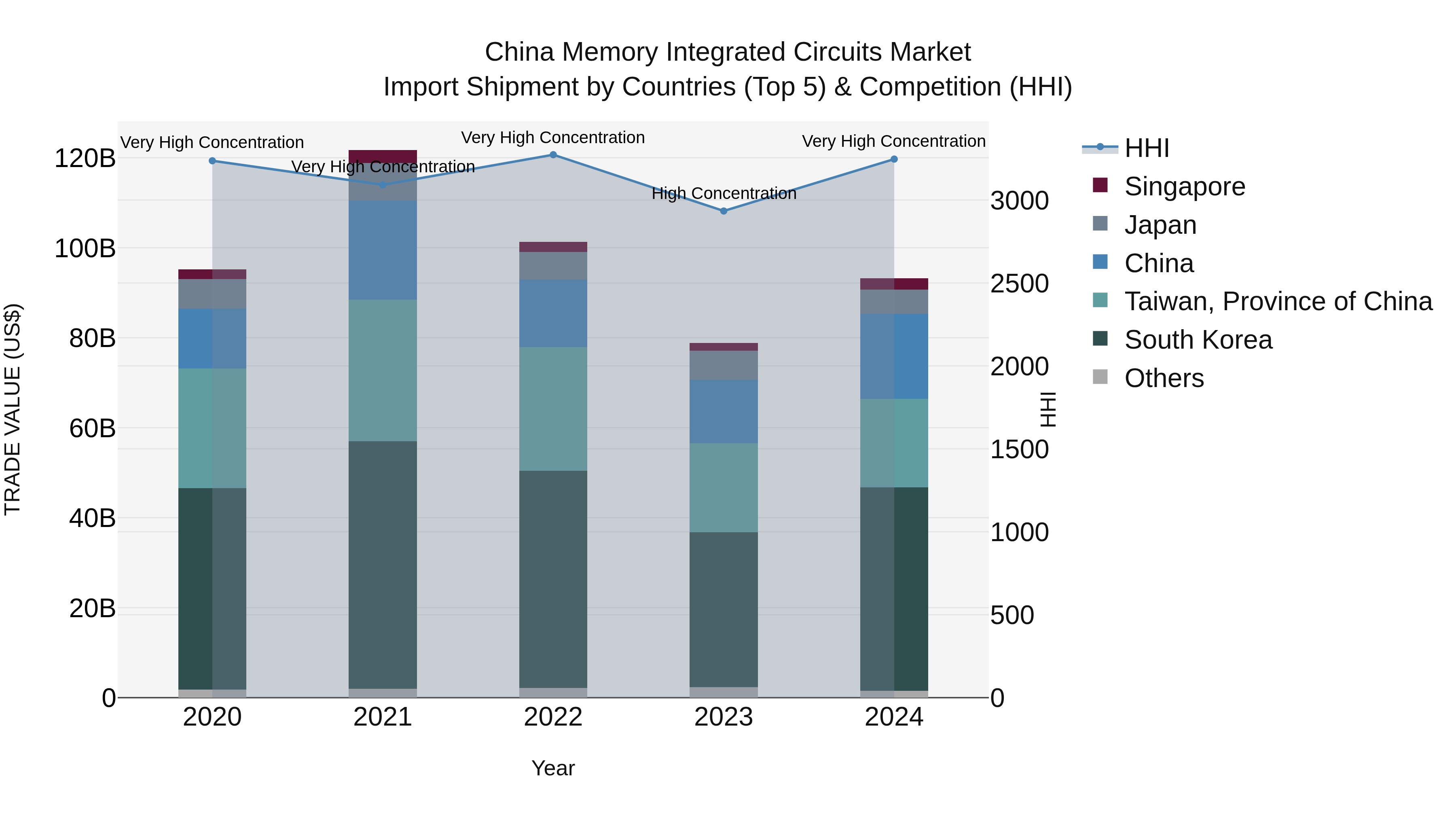China Memory Integrated Circuits Market Top 5 Importing Countries and Market Competition (HHI) Analysis