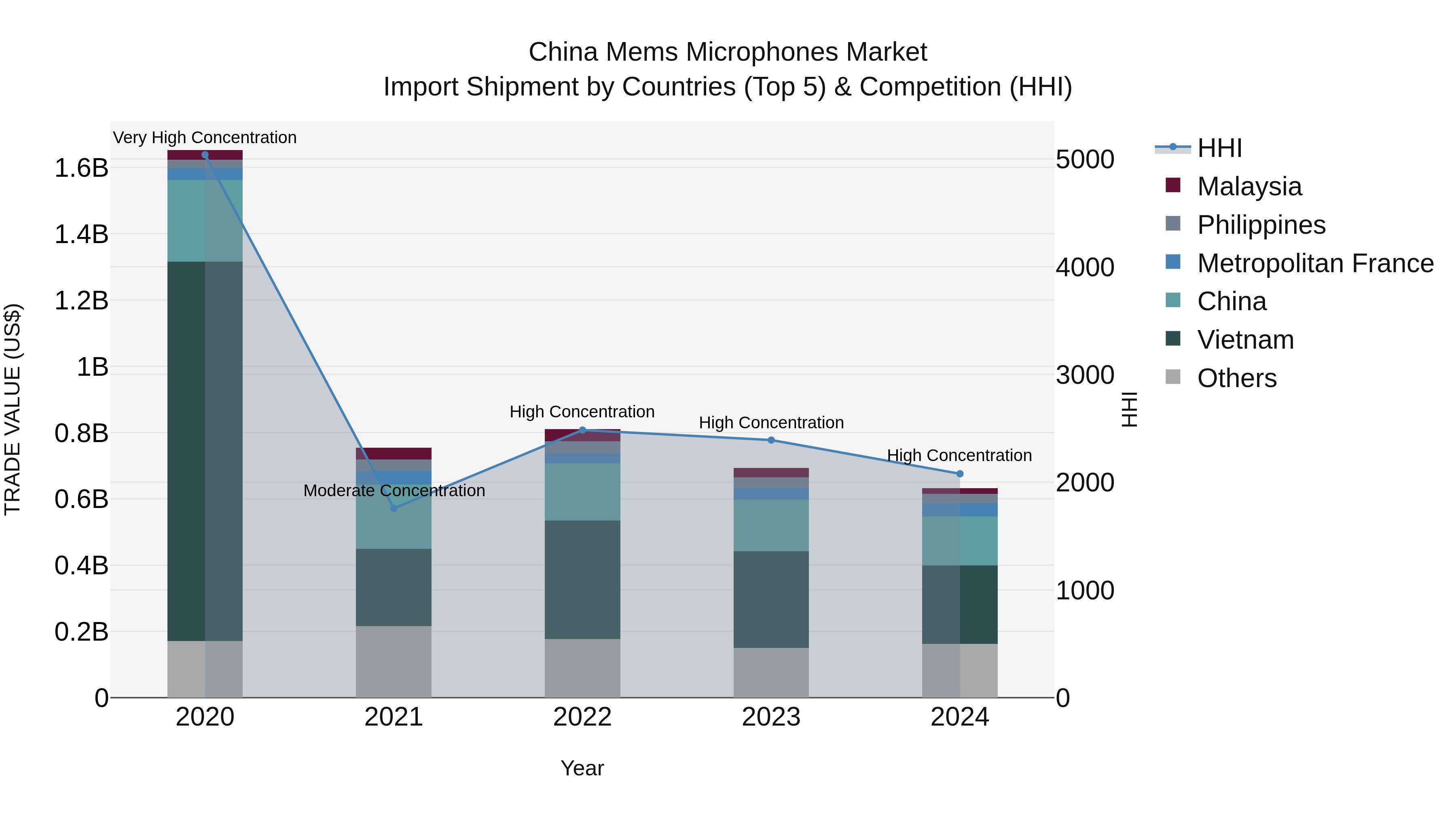 China Mems Microphones Market Top 5 Importing Countries and Market Competition (HHI) Analysis
