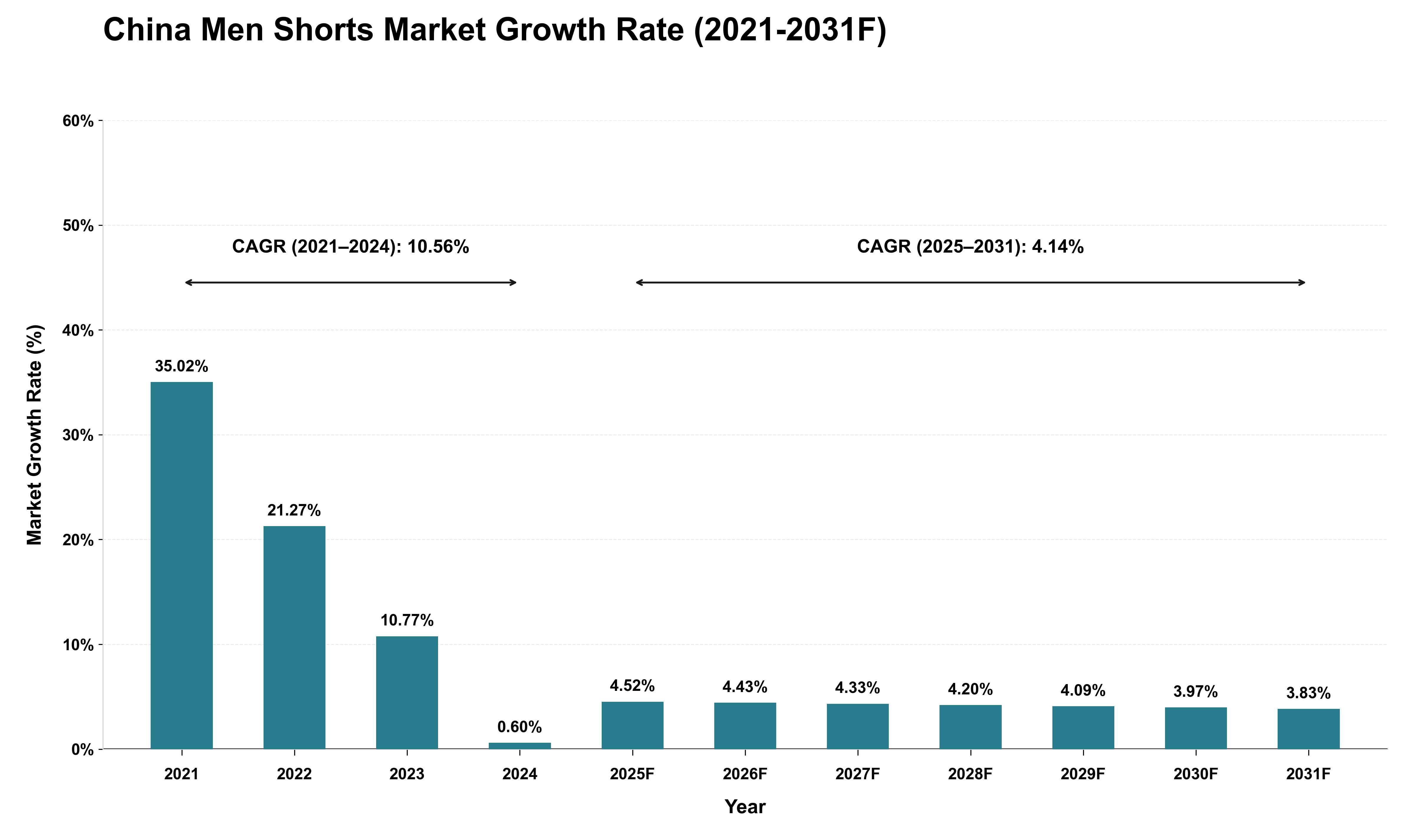 China Men Shorts Market Growth Rate Analysis (2021 - 2031)