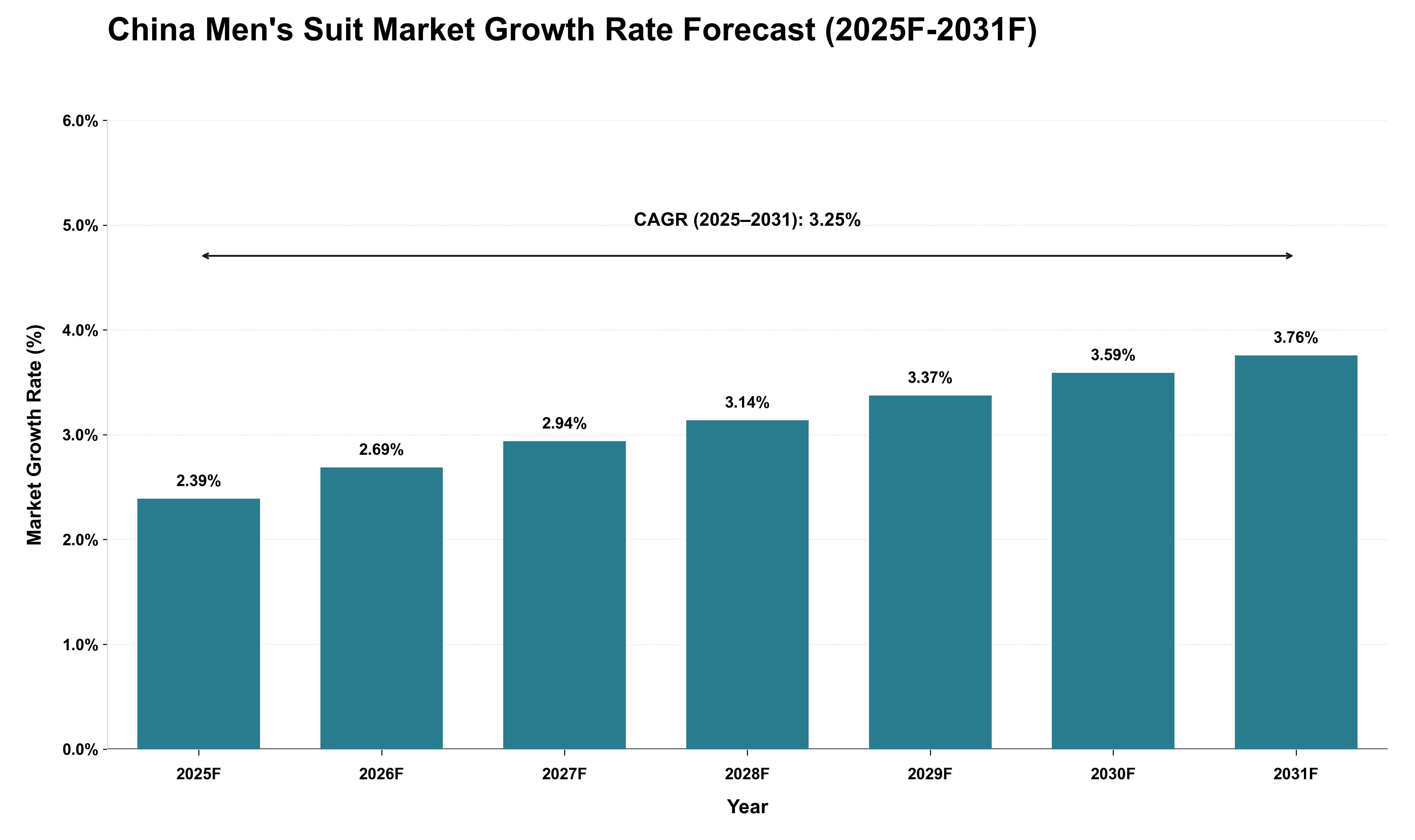 China Men's Suit Market Growth Rate Analysis (2025 - 2031)